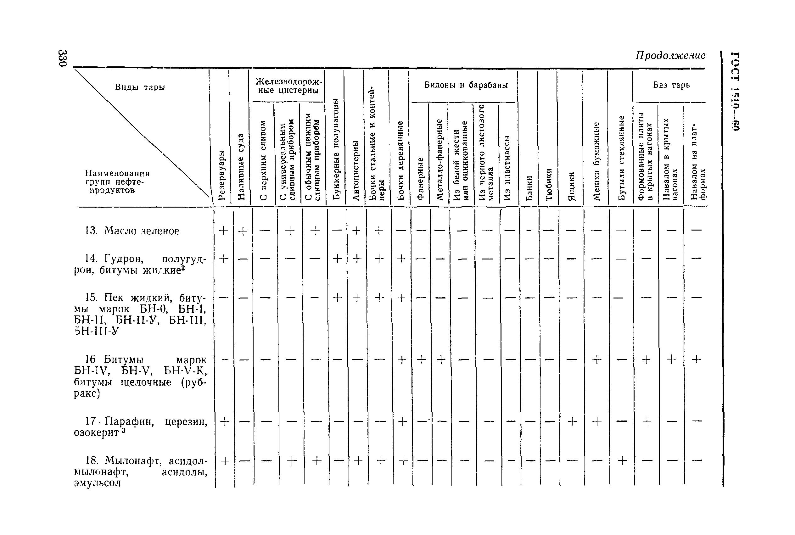 ГОСТ 1510-60