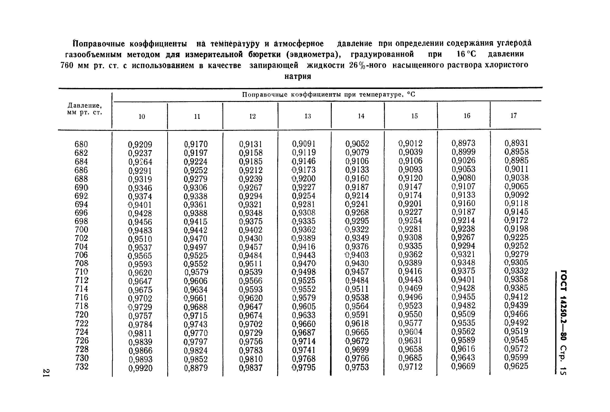 ГОСТ 14250.2-80