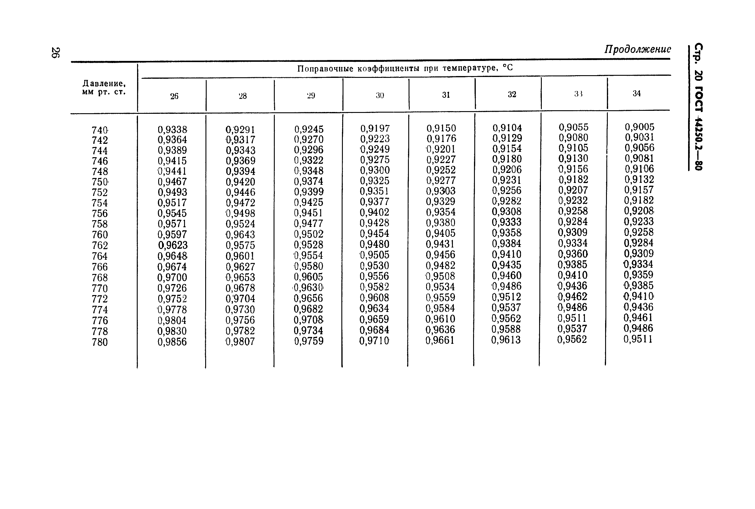 ГОСТ 14250.2-80