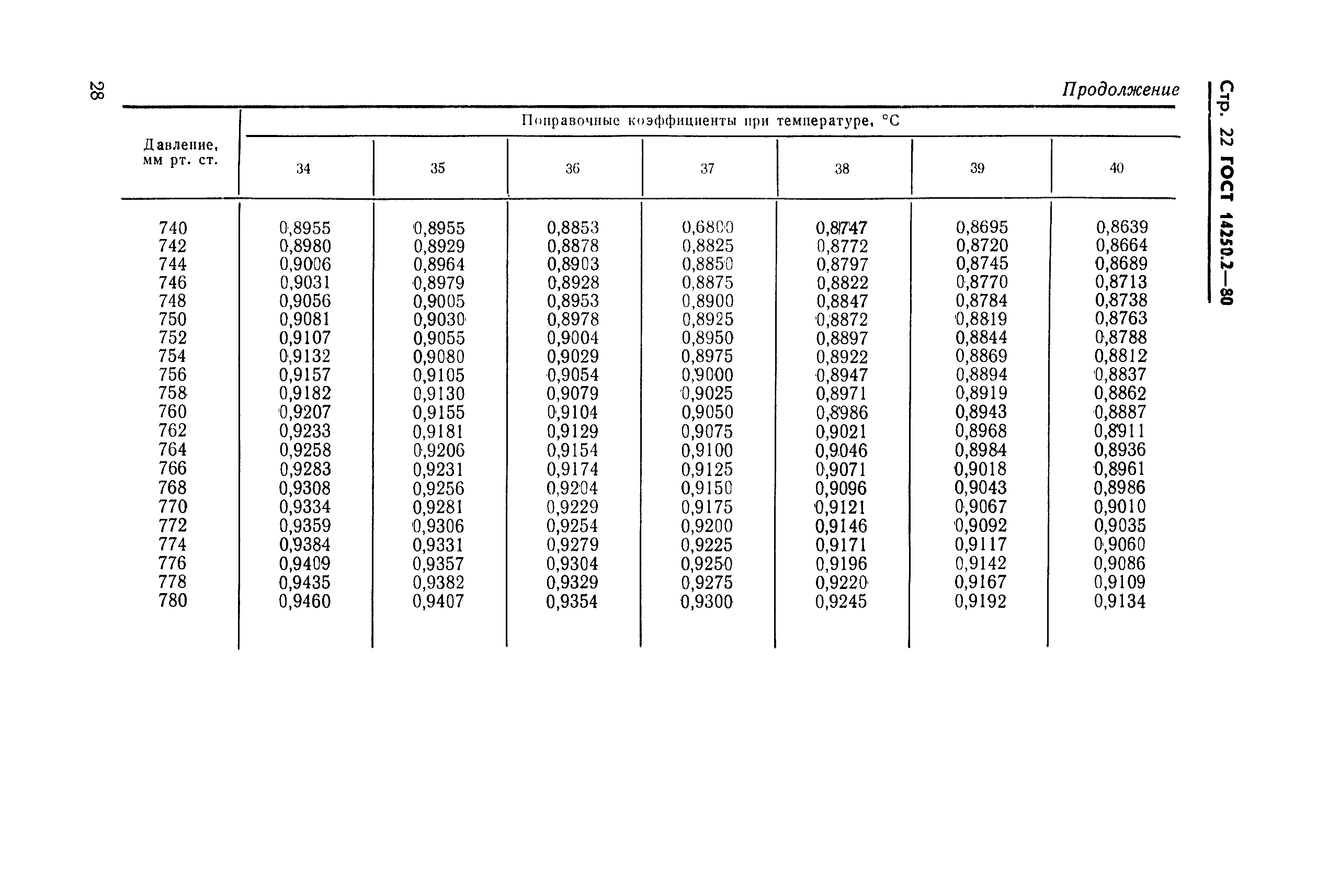 ГОСТ 14250.2-80