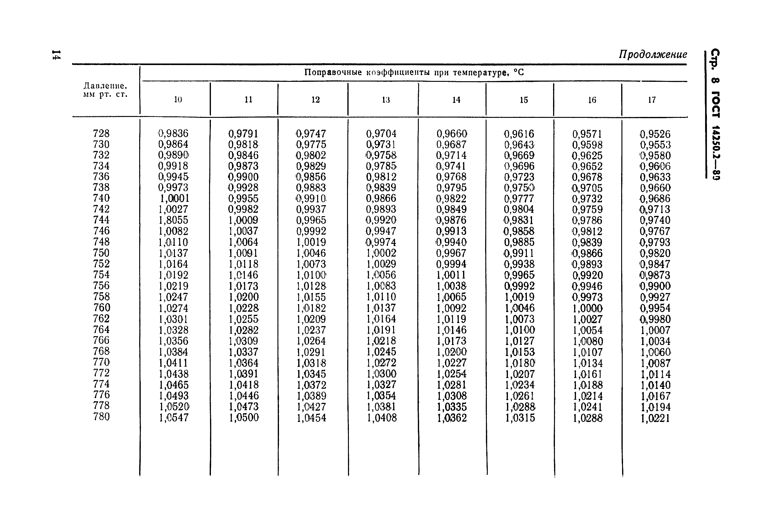 ГОСТ 14250.2-80