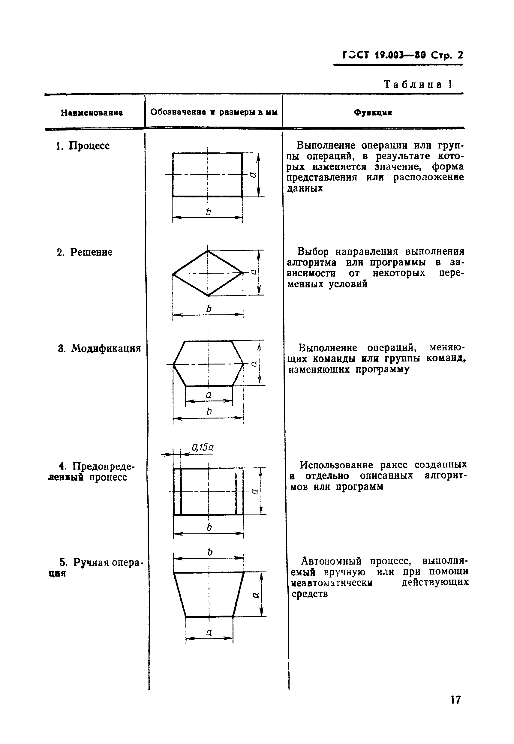 ГОСТ 19.003-80