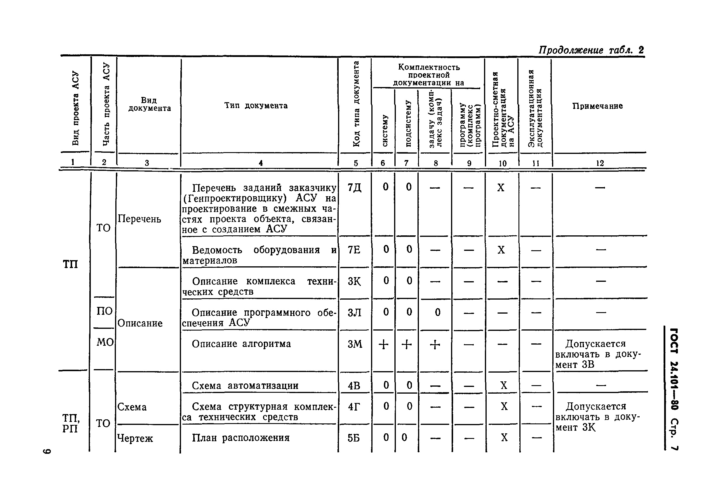 ГОСТ 24.101-80