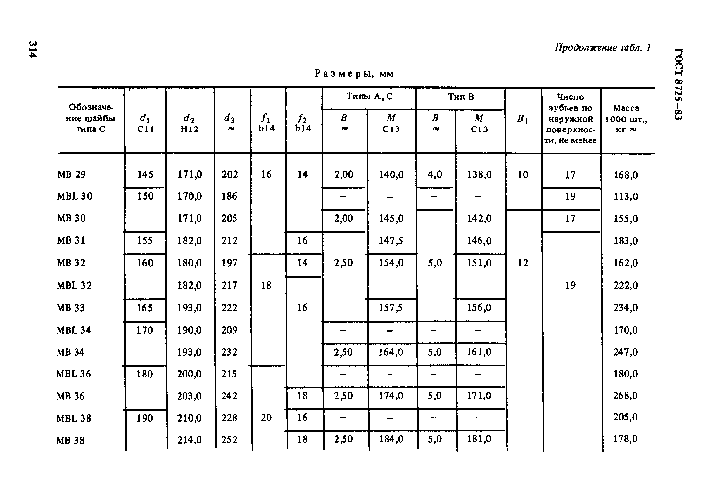 ГОСТ 8725-83