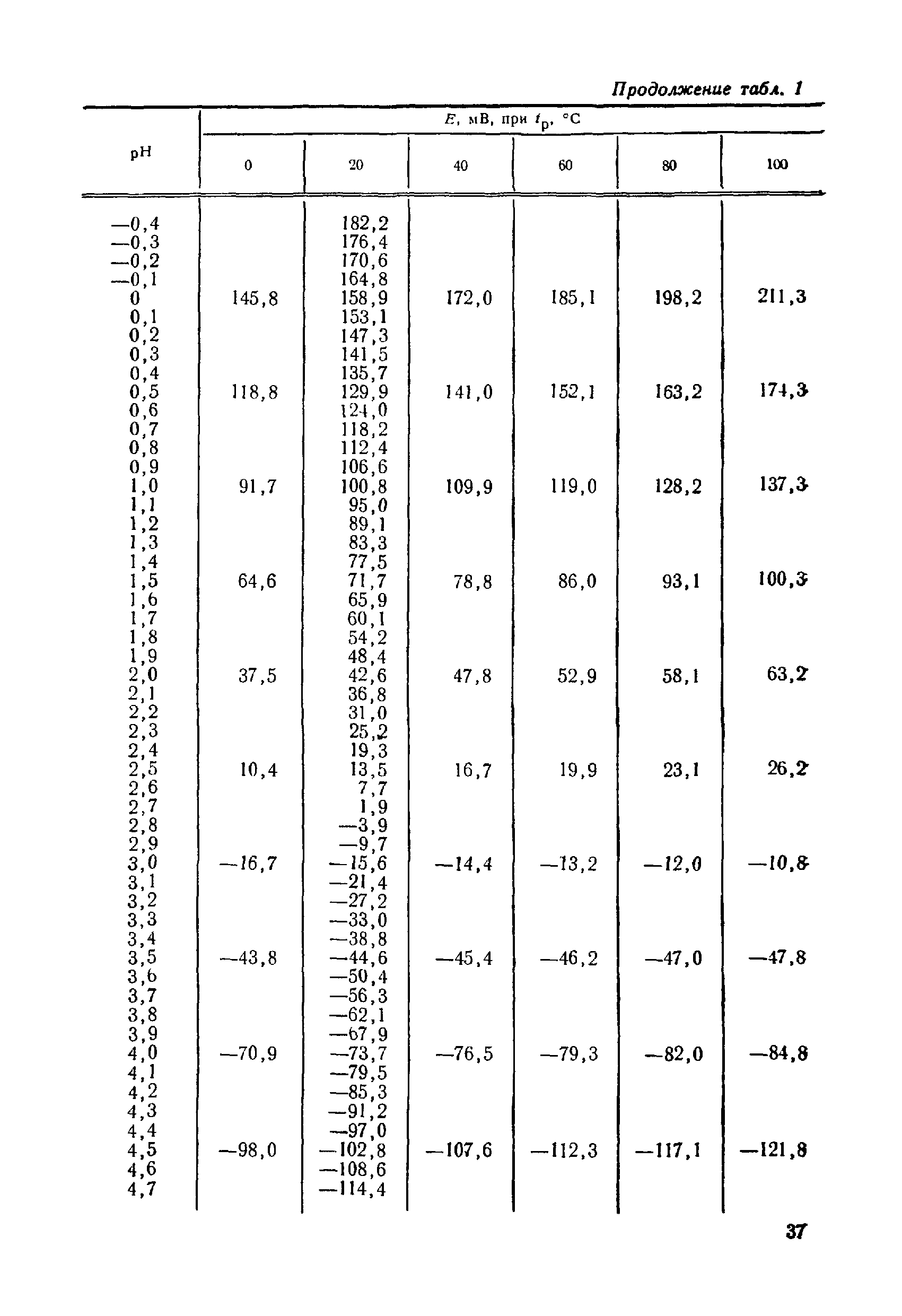 МИ 173-79