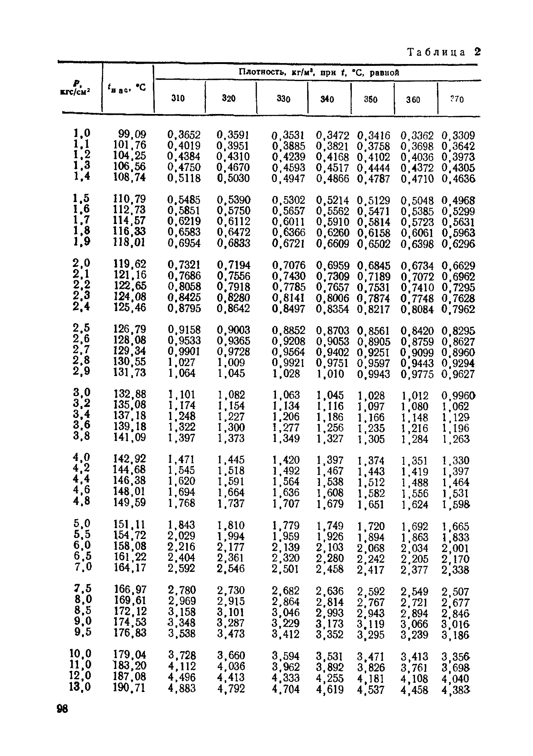 РД 50-213-80