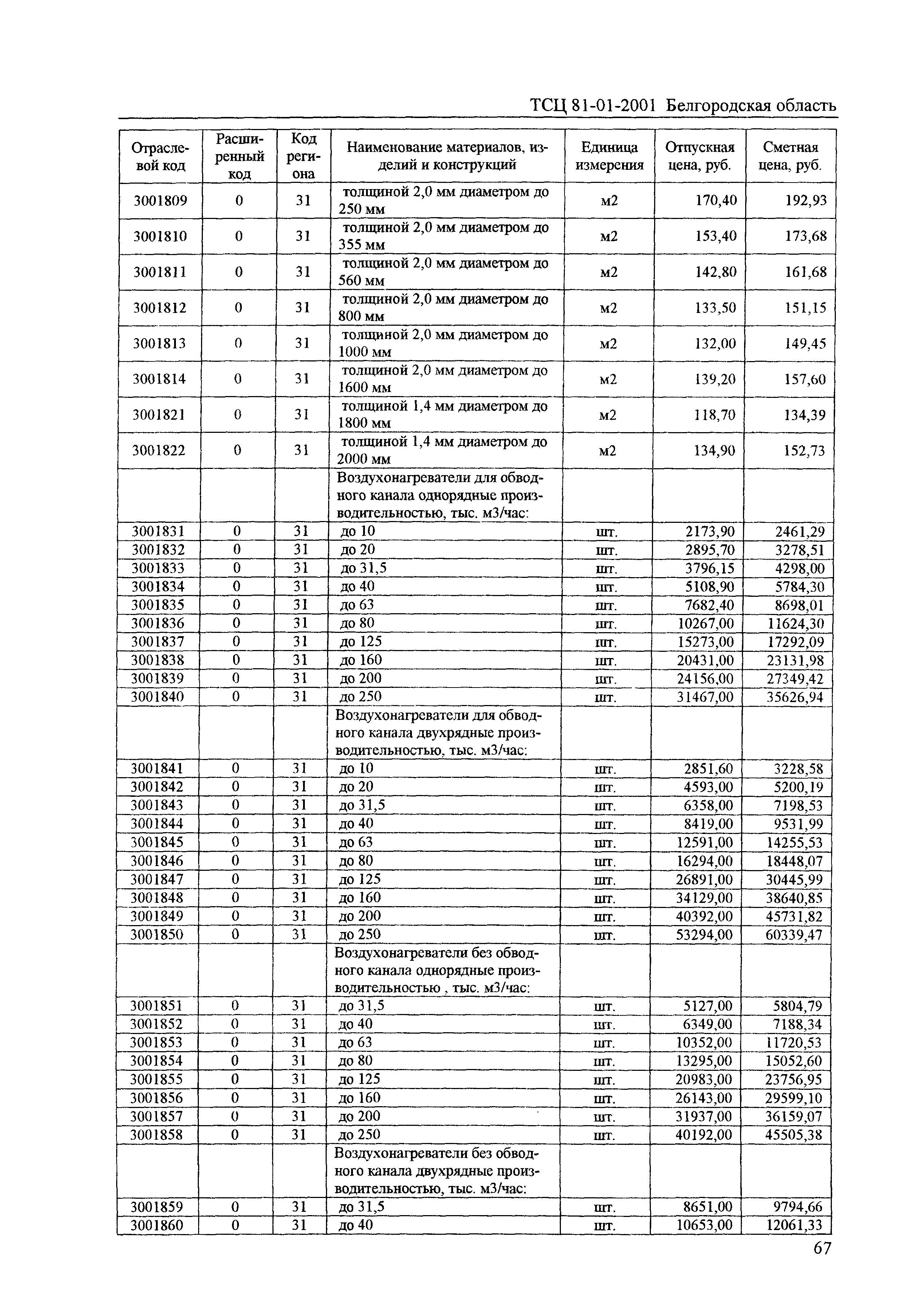 ТСЦ Белгородская область 81-01-2001