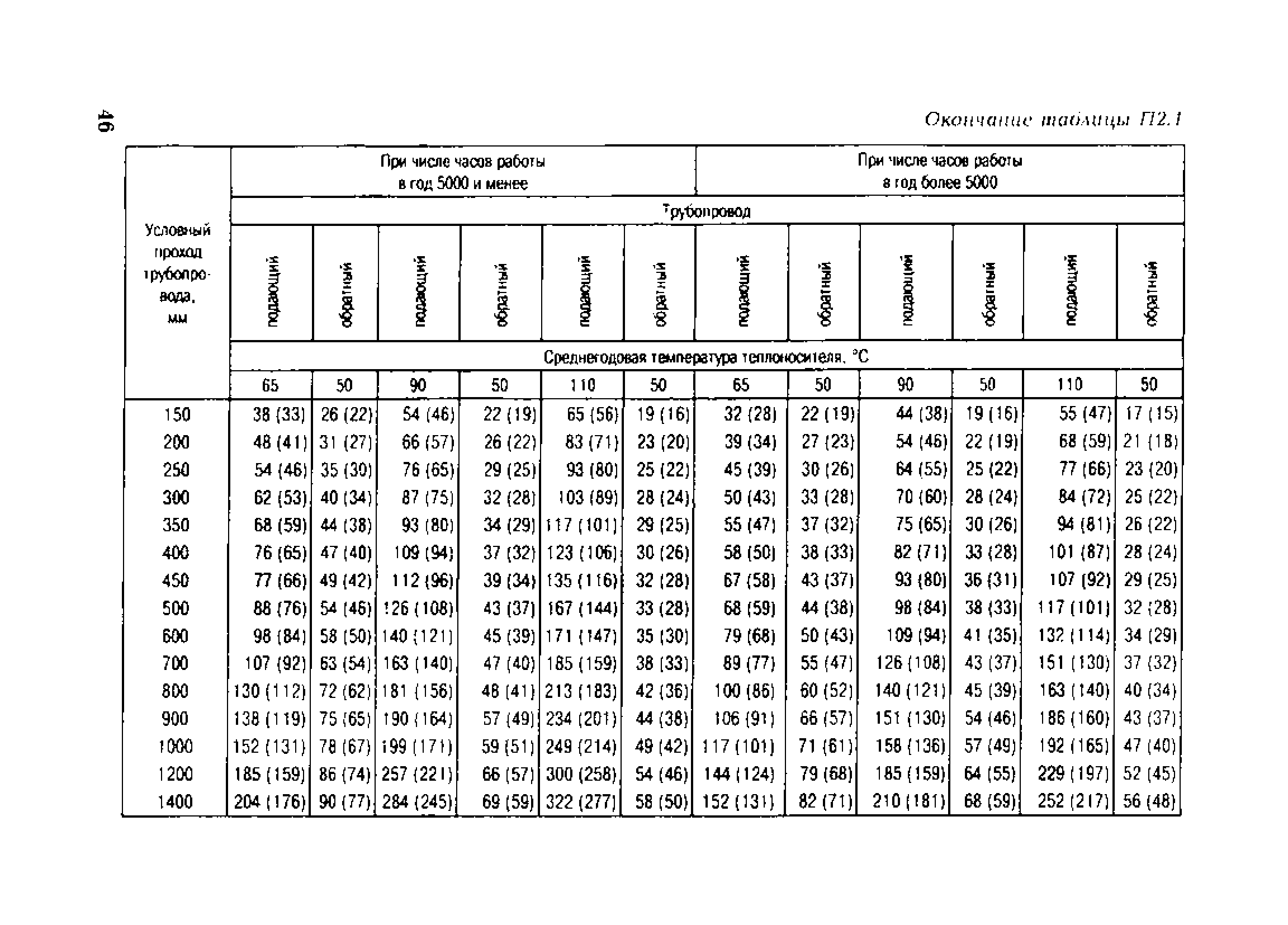 СО 153-34.20.523(3)-2003