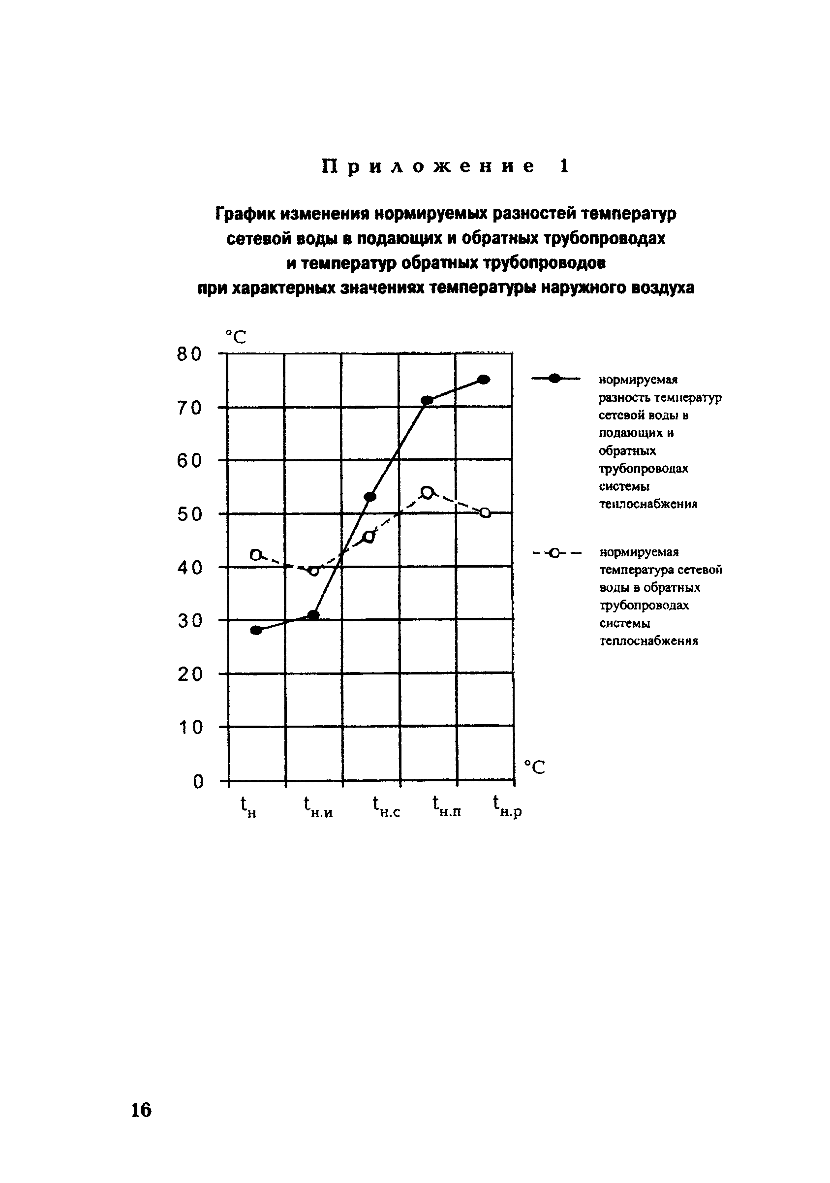 СО 153-34.20.523(1)-2003