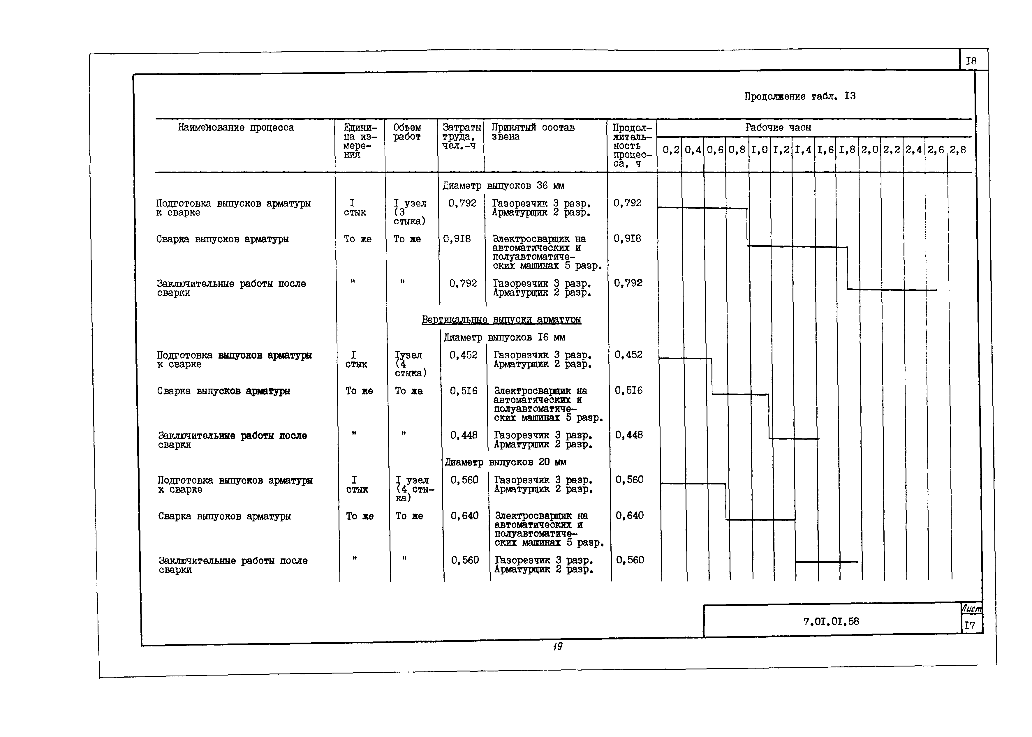 Технологическая карта 7.01.01.58