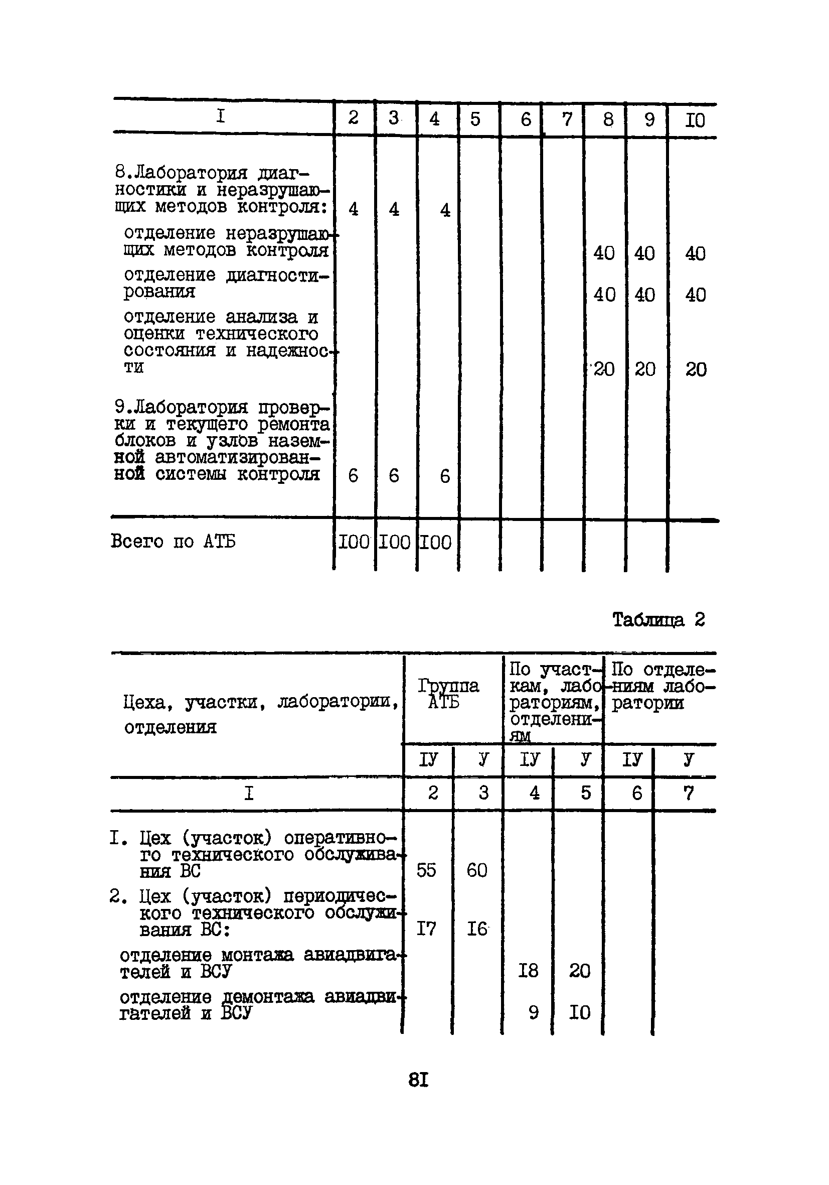 Пособие к ВНТП 11-85/МГА