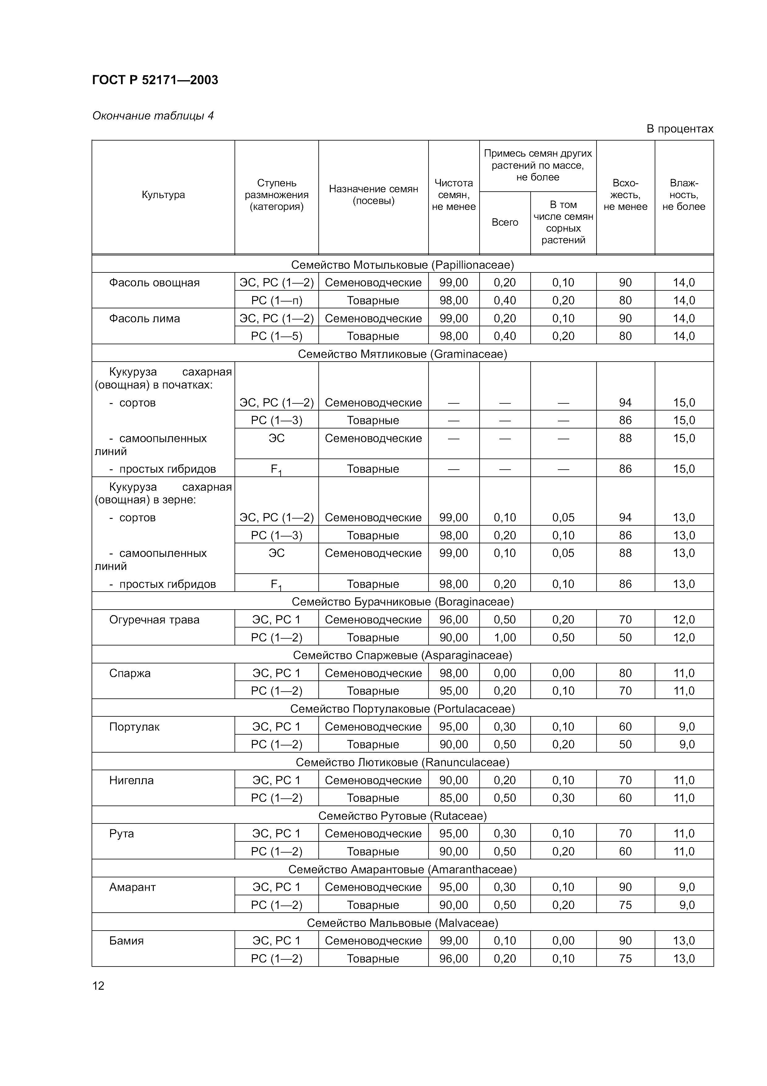 ГОСТ Р 52171-2003