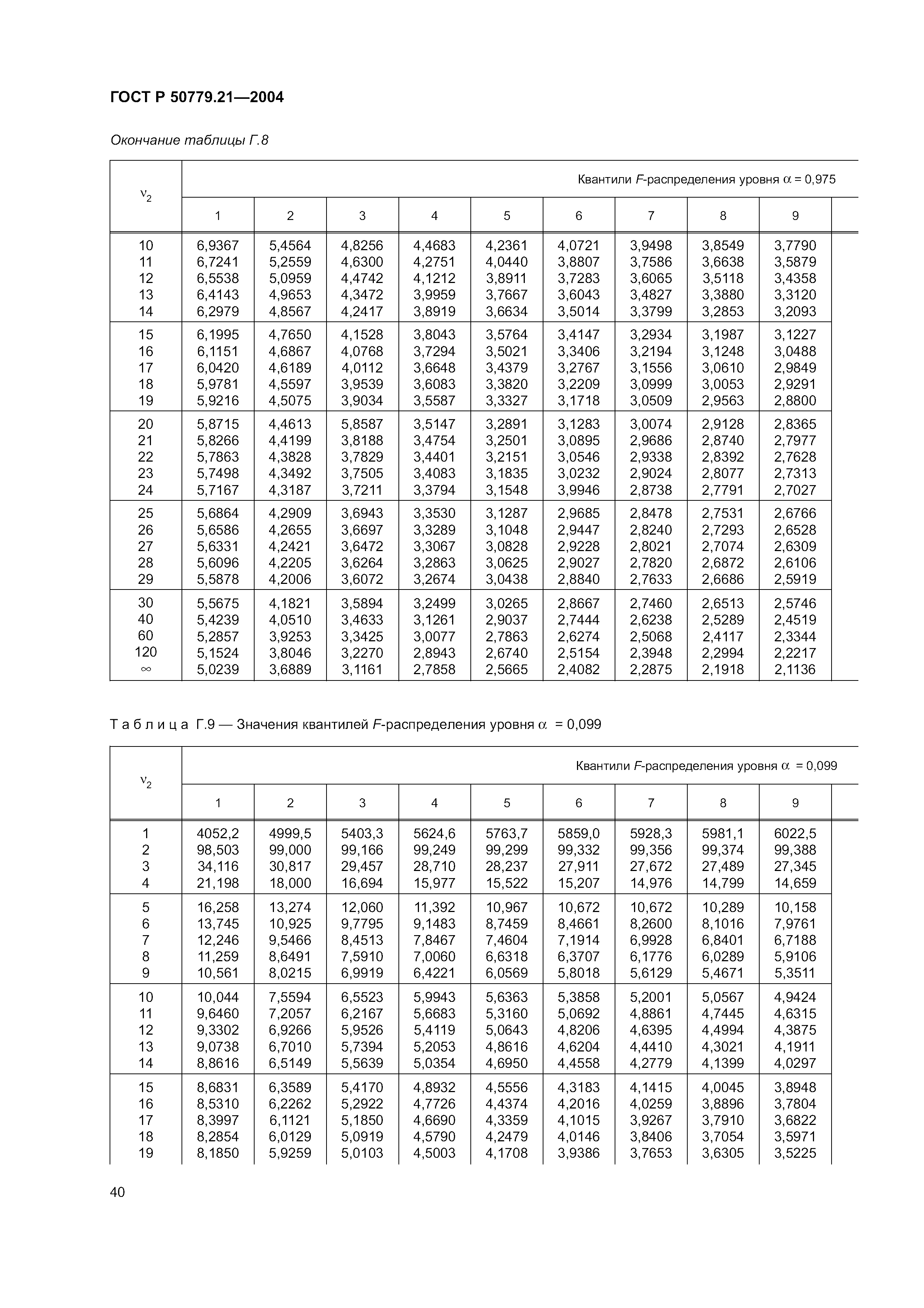 ГОСТ Р 50779.21-2004