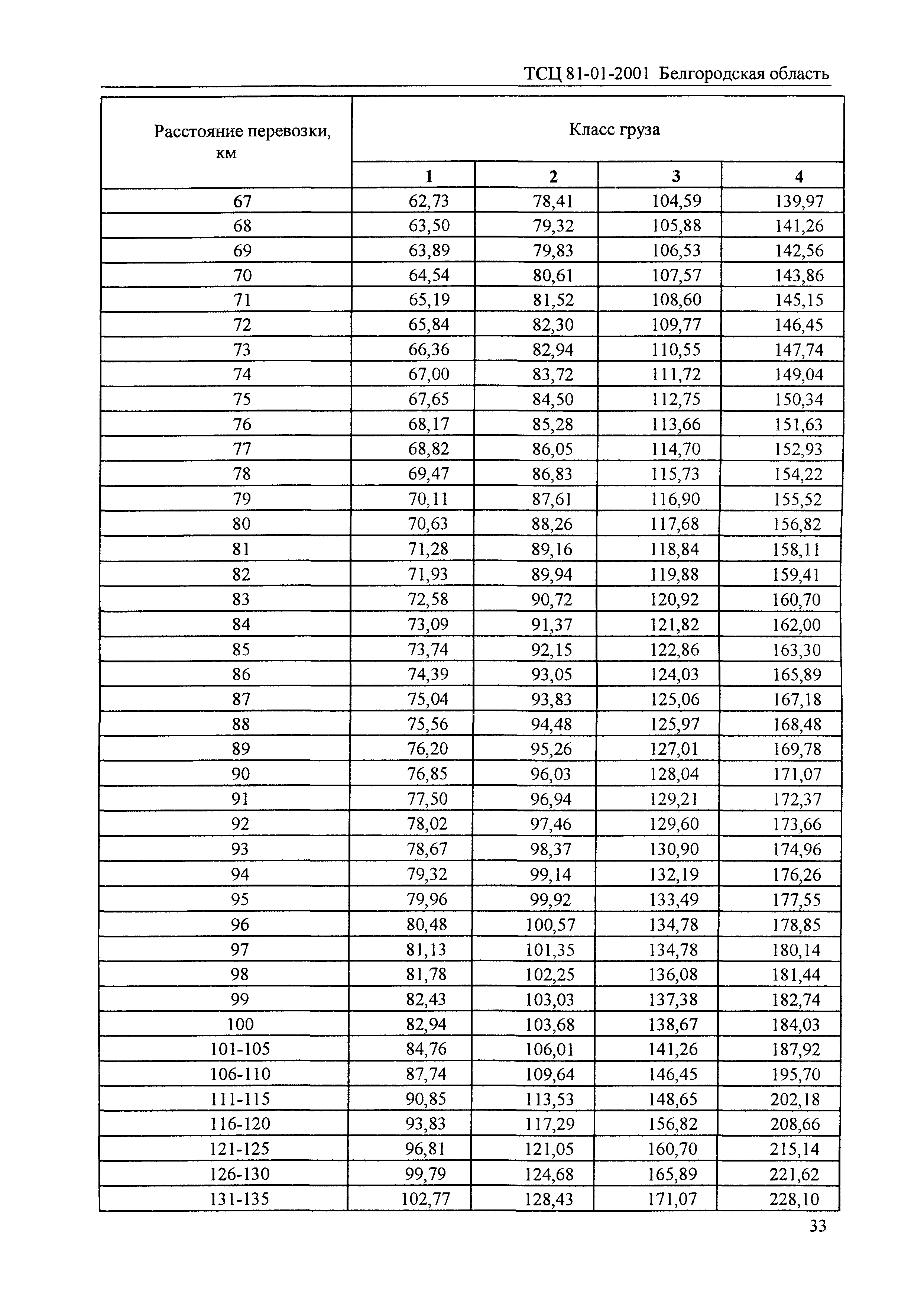 ТСЦ Белгородская область 81-01-2001