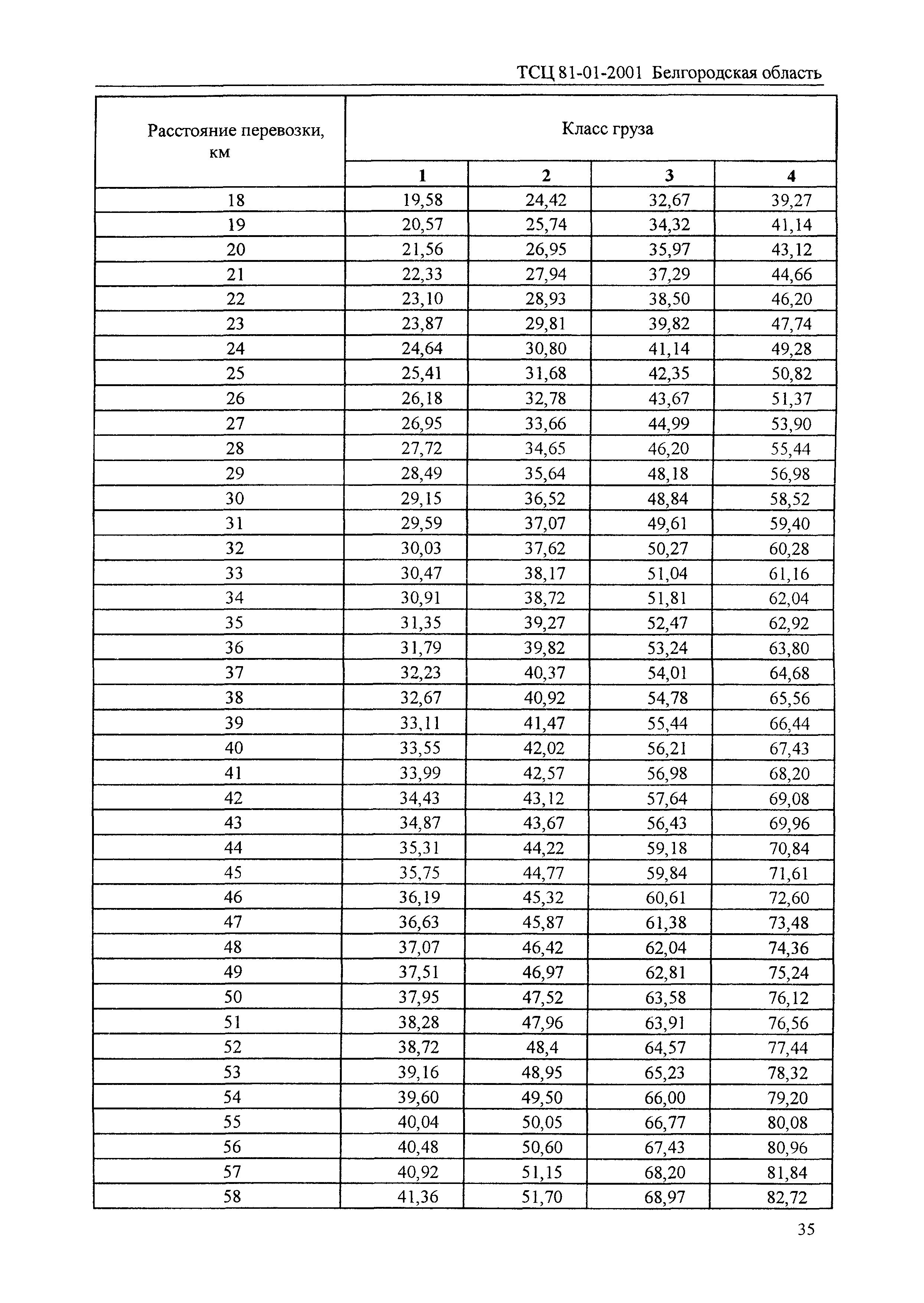 ТСЦ Белгородская область 81-01-2001