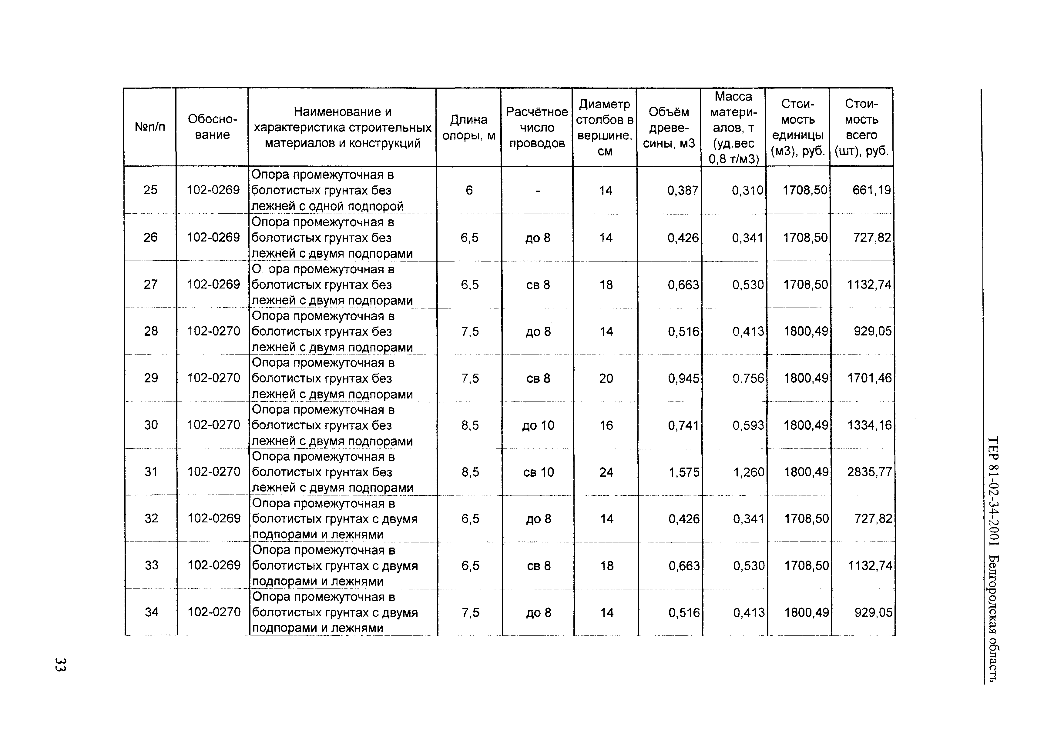 ТЕР 2001-34 Белгородской области