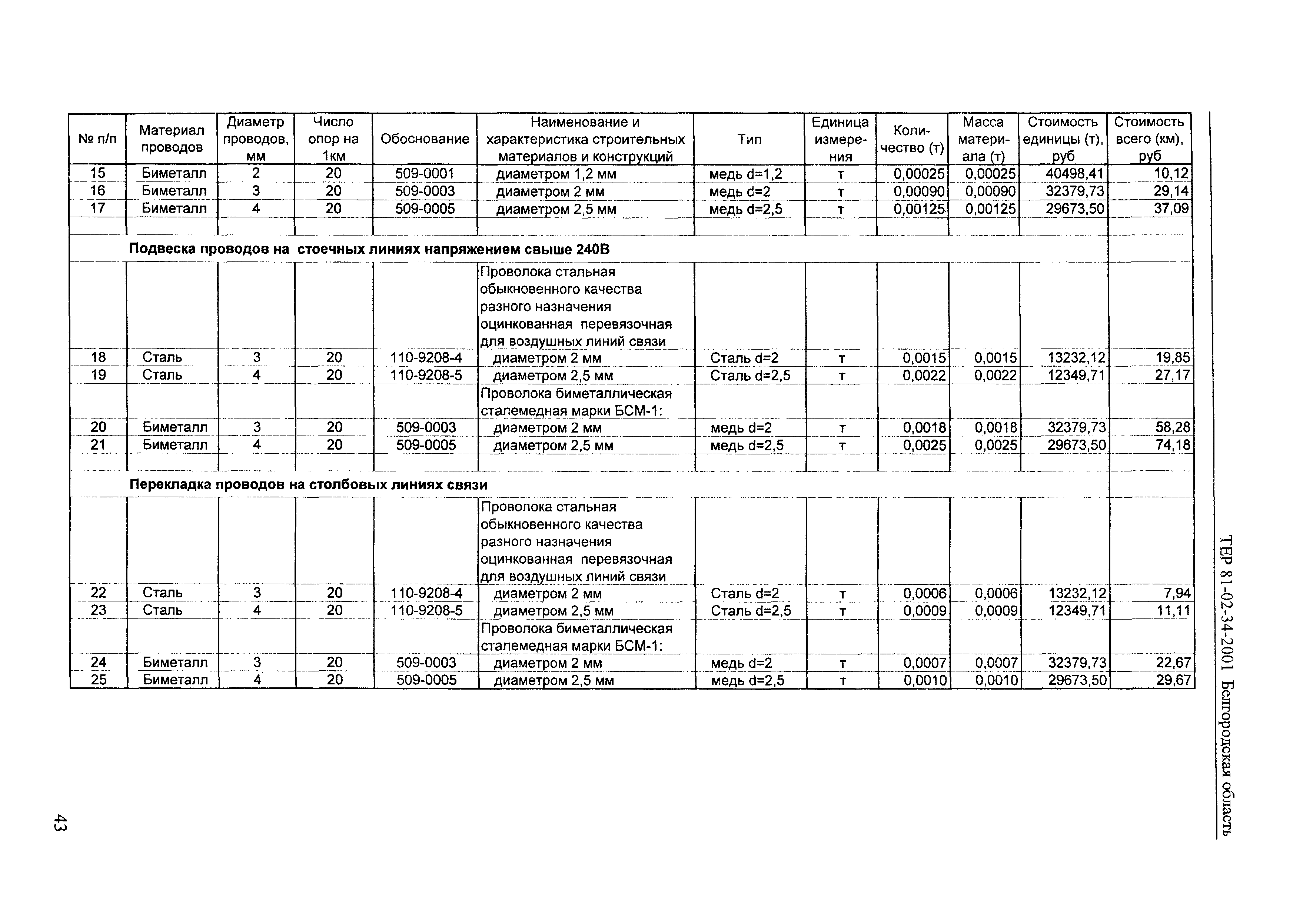 ТЕР 2001-34 Белгородской области