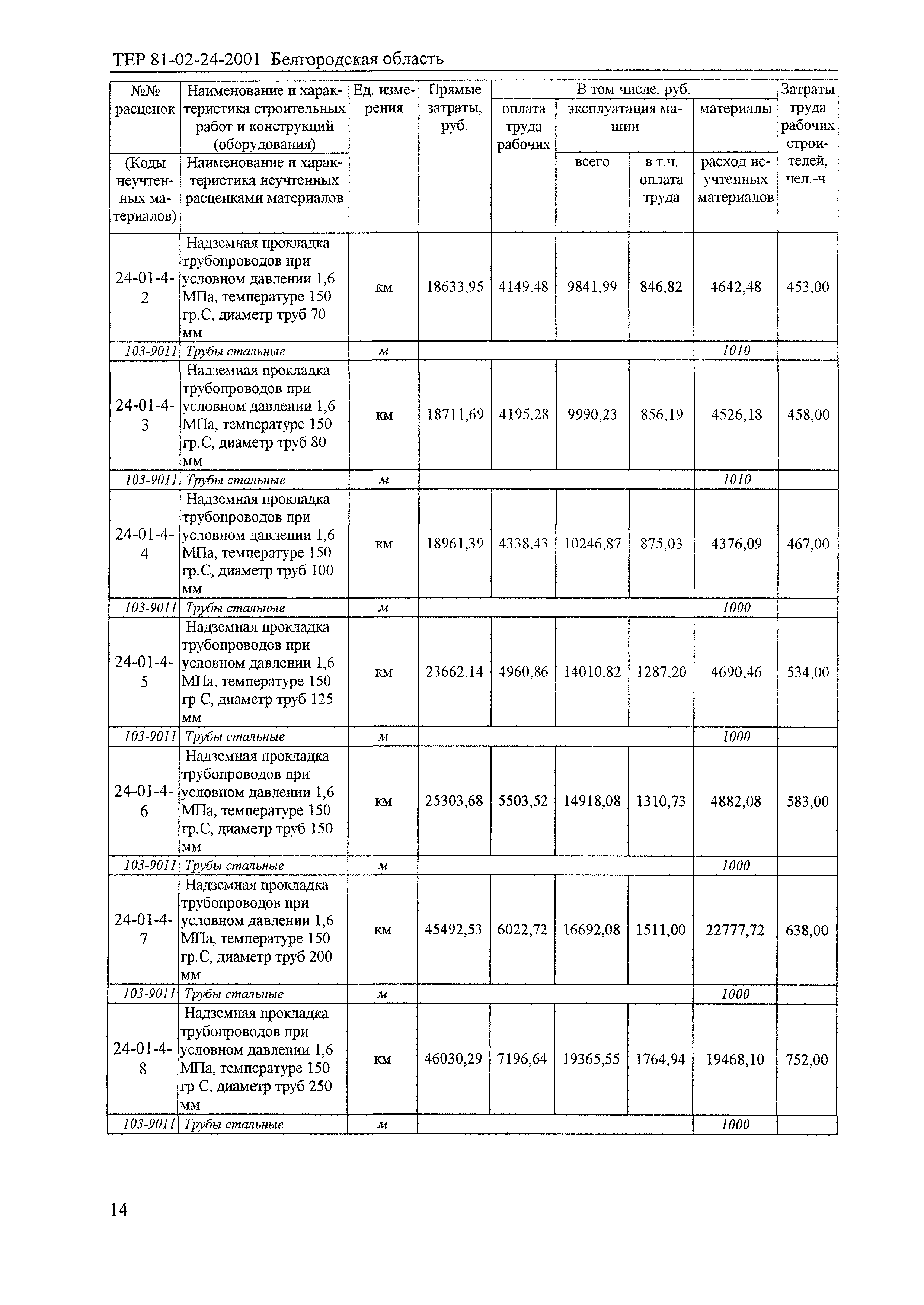 ТЕР 2001-24 Белгородской области