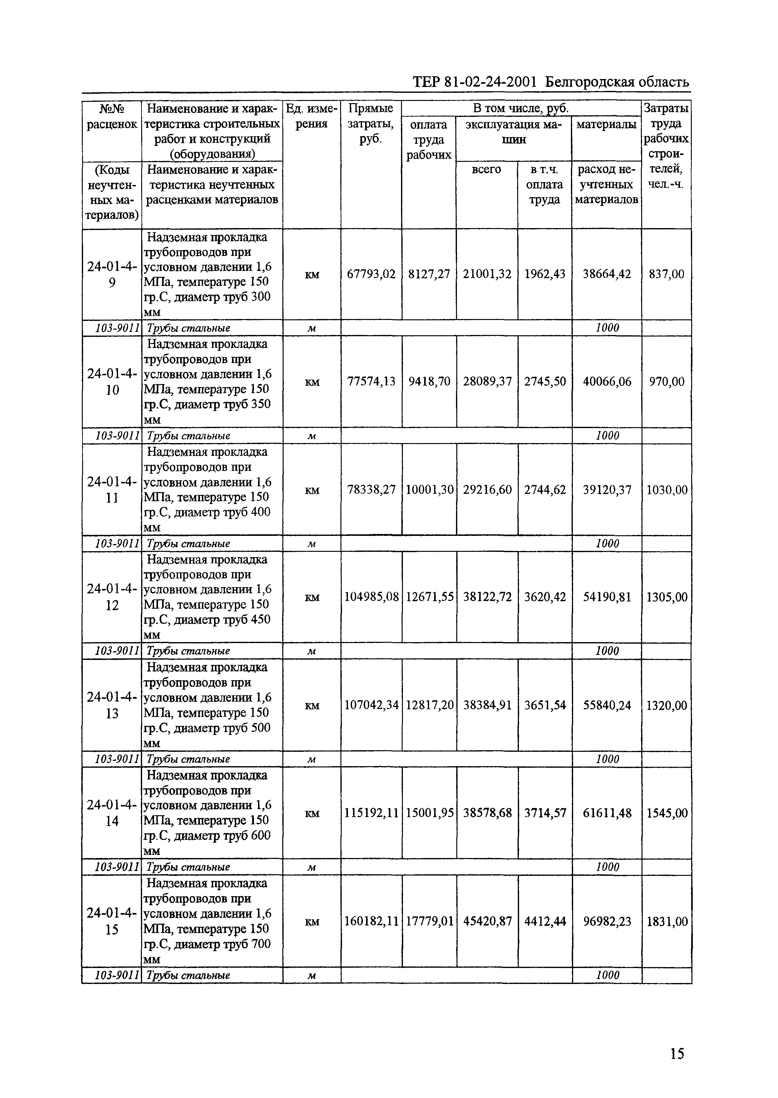 ТЕР 2001-24 Белгородской области