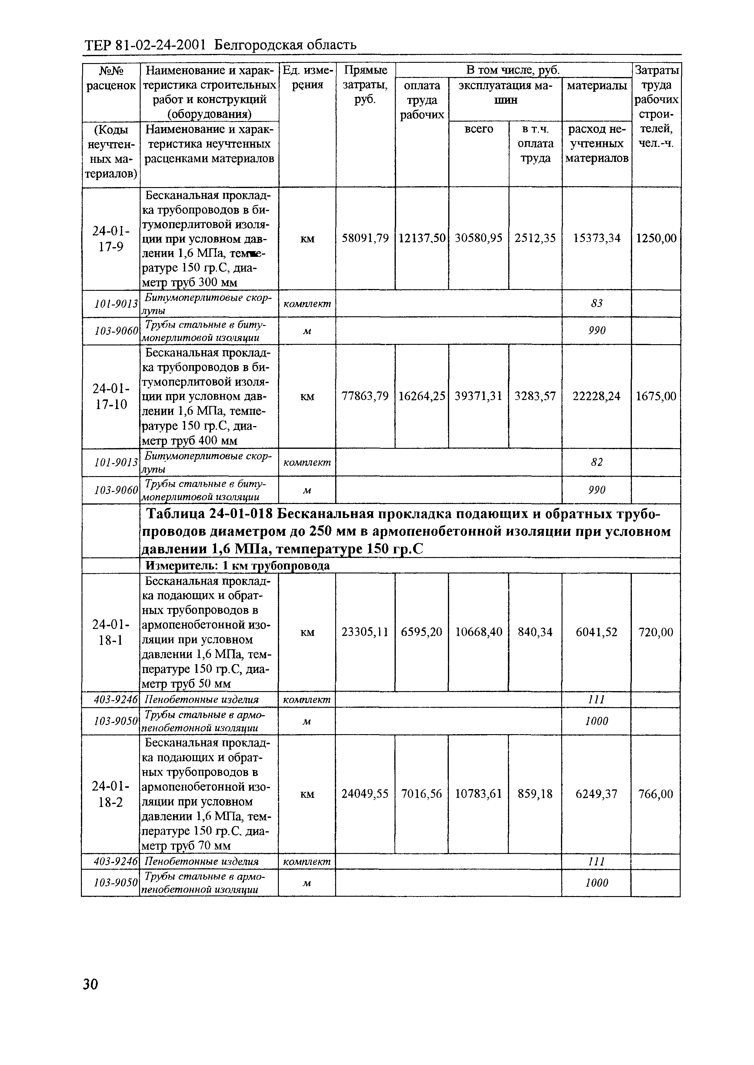 ТЕР 2001-24 Белгородской области