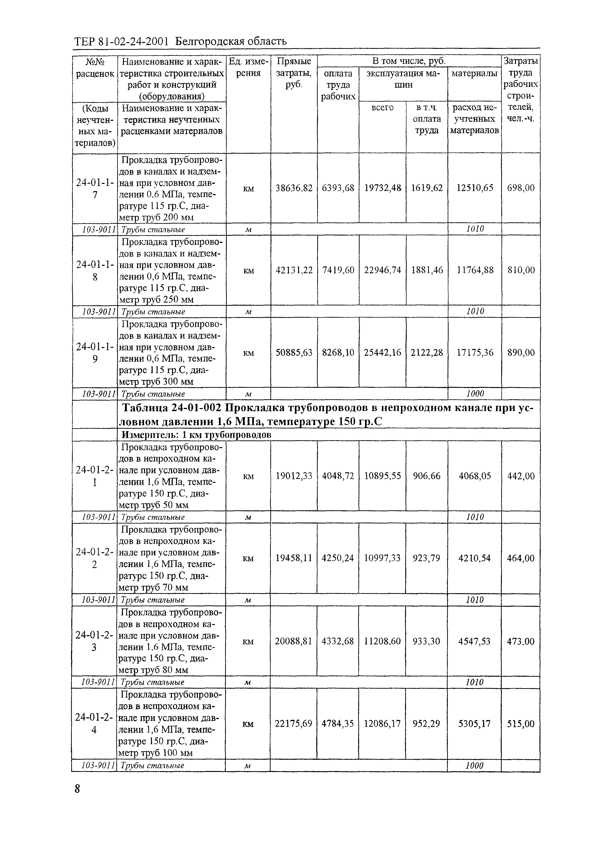 ТЕР 2001-24 Белгородской области