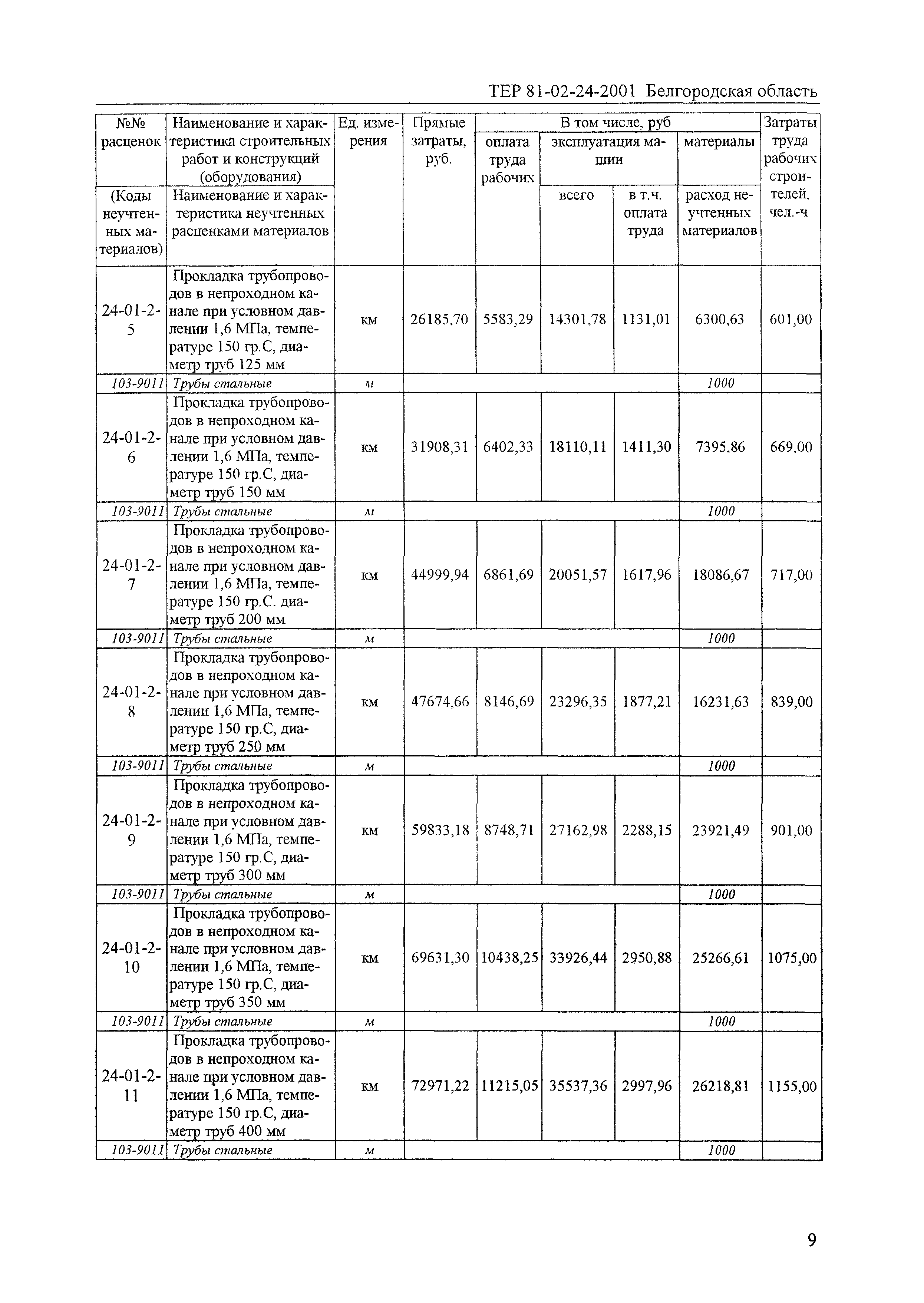 ТЕР 2001-24 Белгородской области