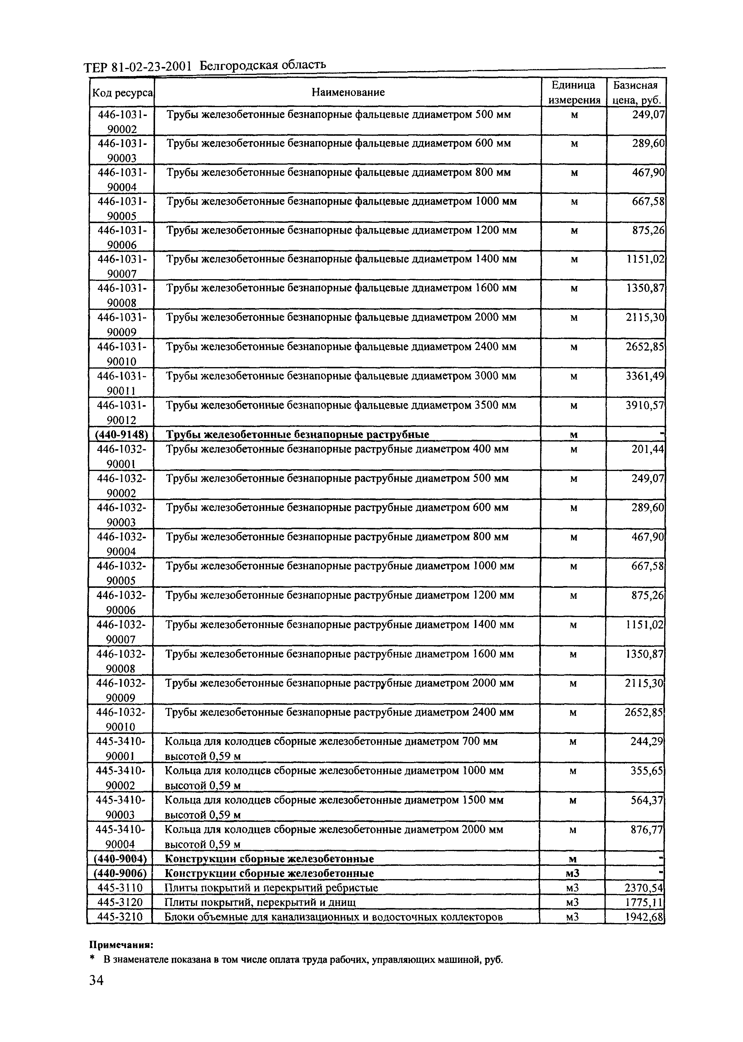 ТЕР 2001-23 Белгородской области