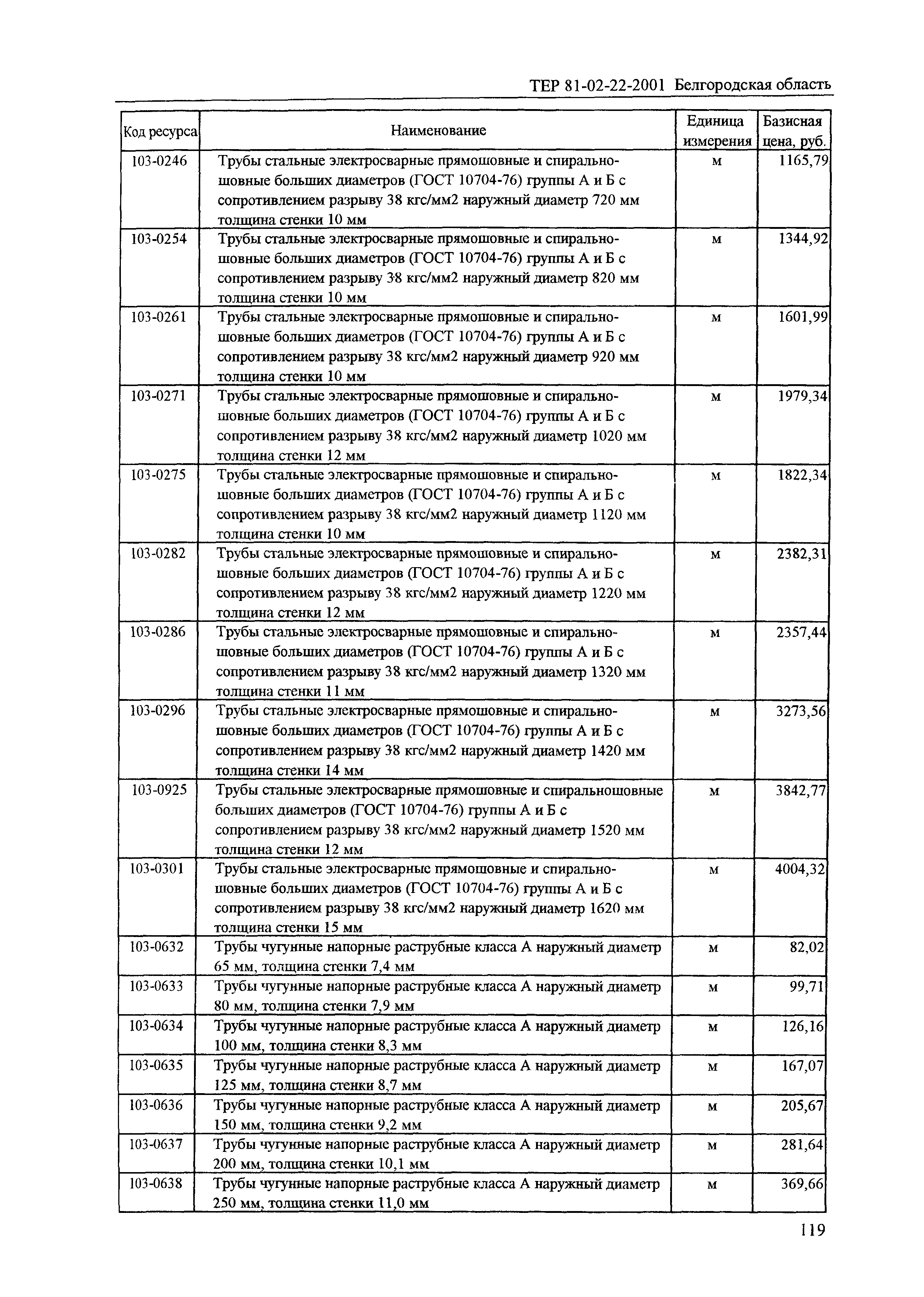 ТЕР 2001-22 Белгородской области