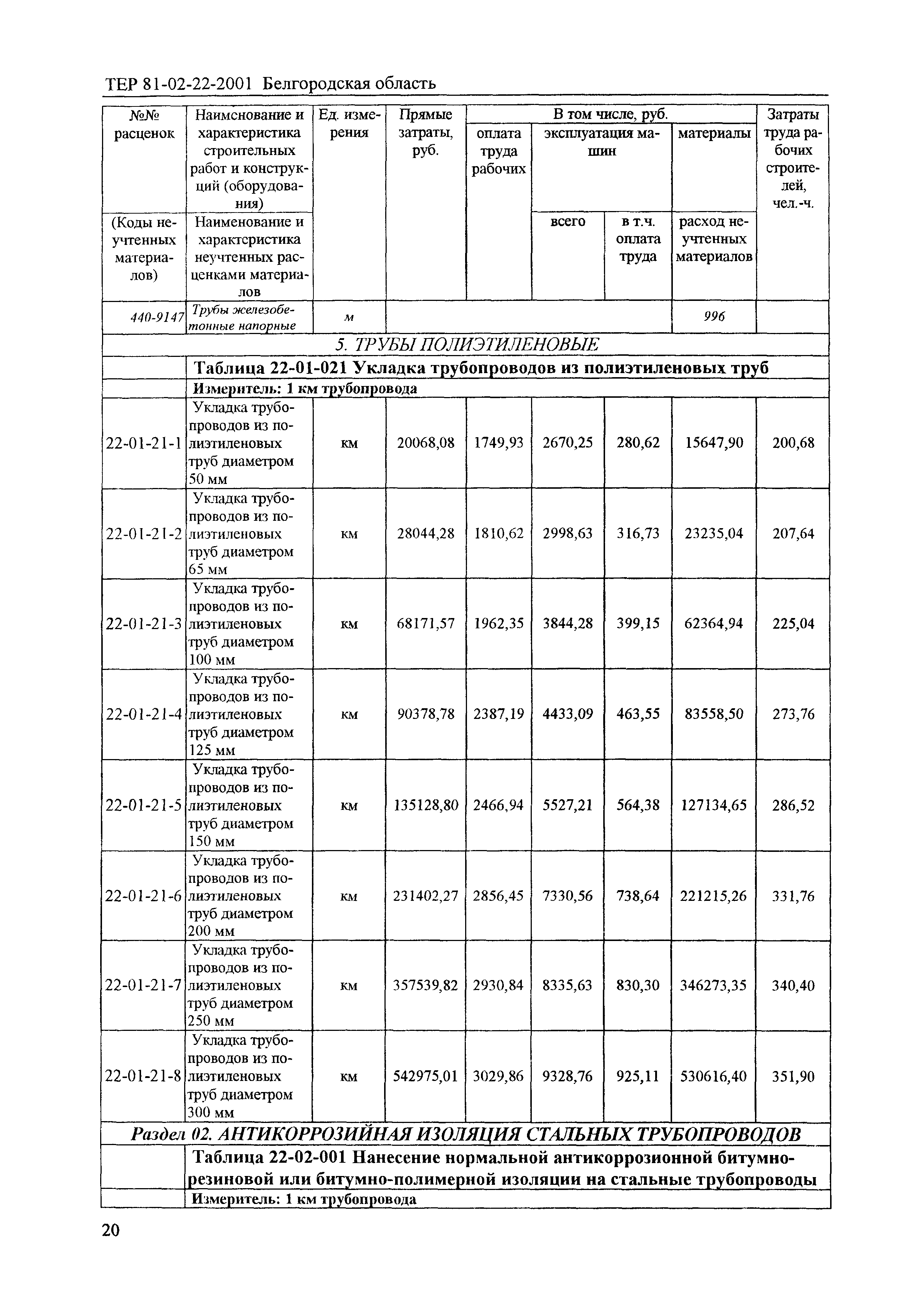 ТЕР 2001-22 Белгородской области