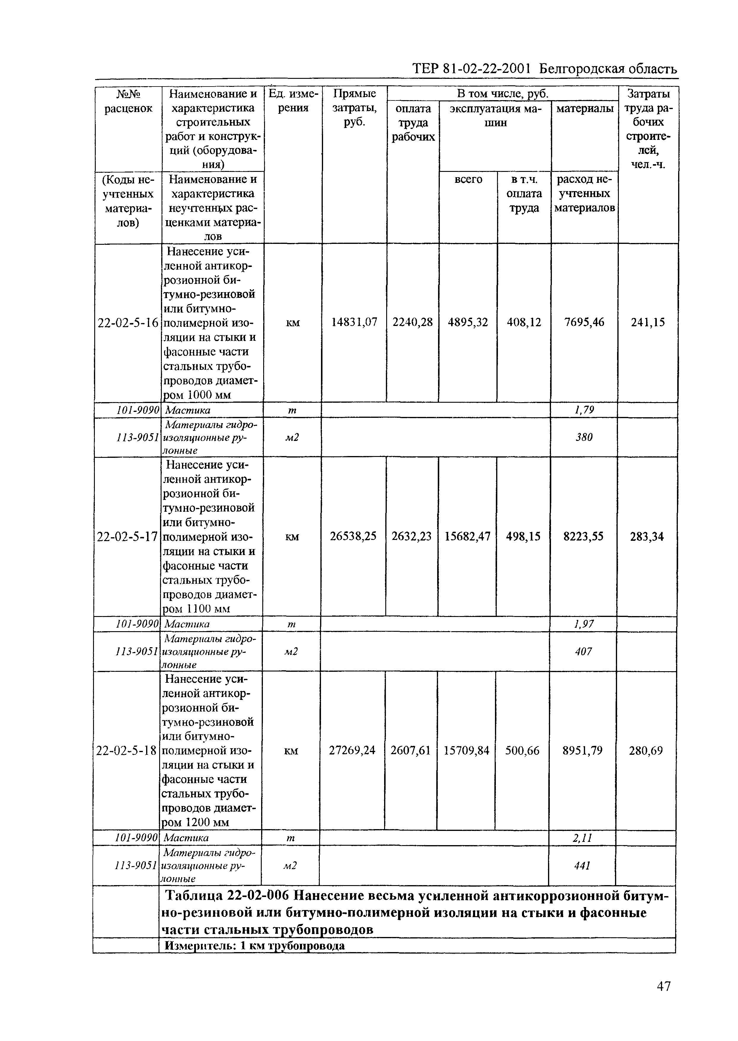 ТЕР 2001-22 Белгородской области