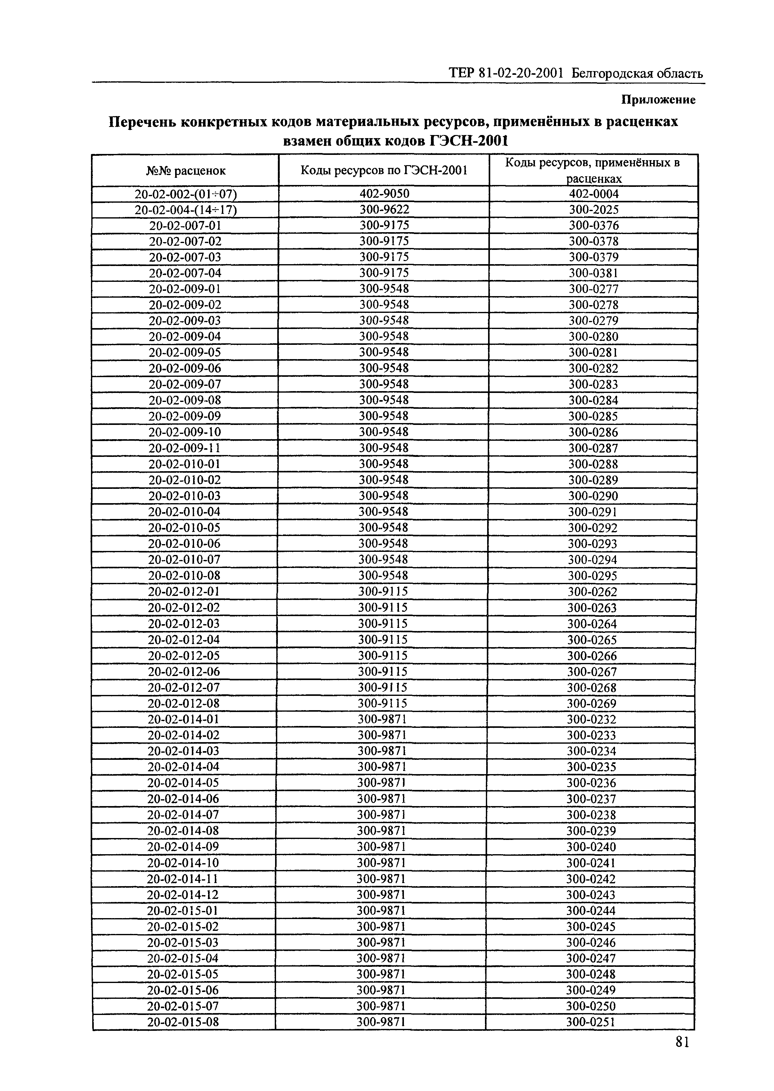 ТЕР 2001-20 Белгородской области