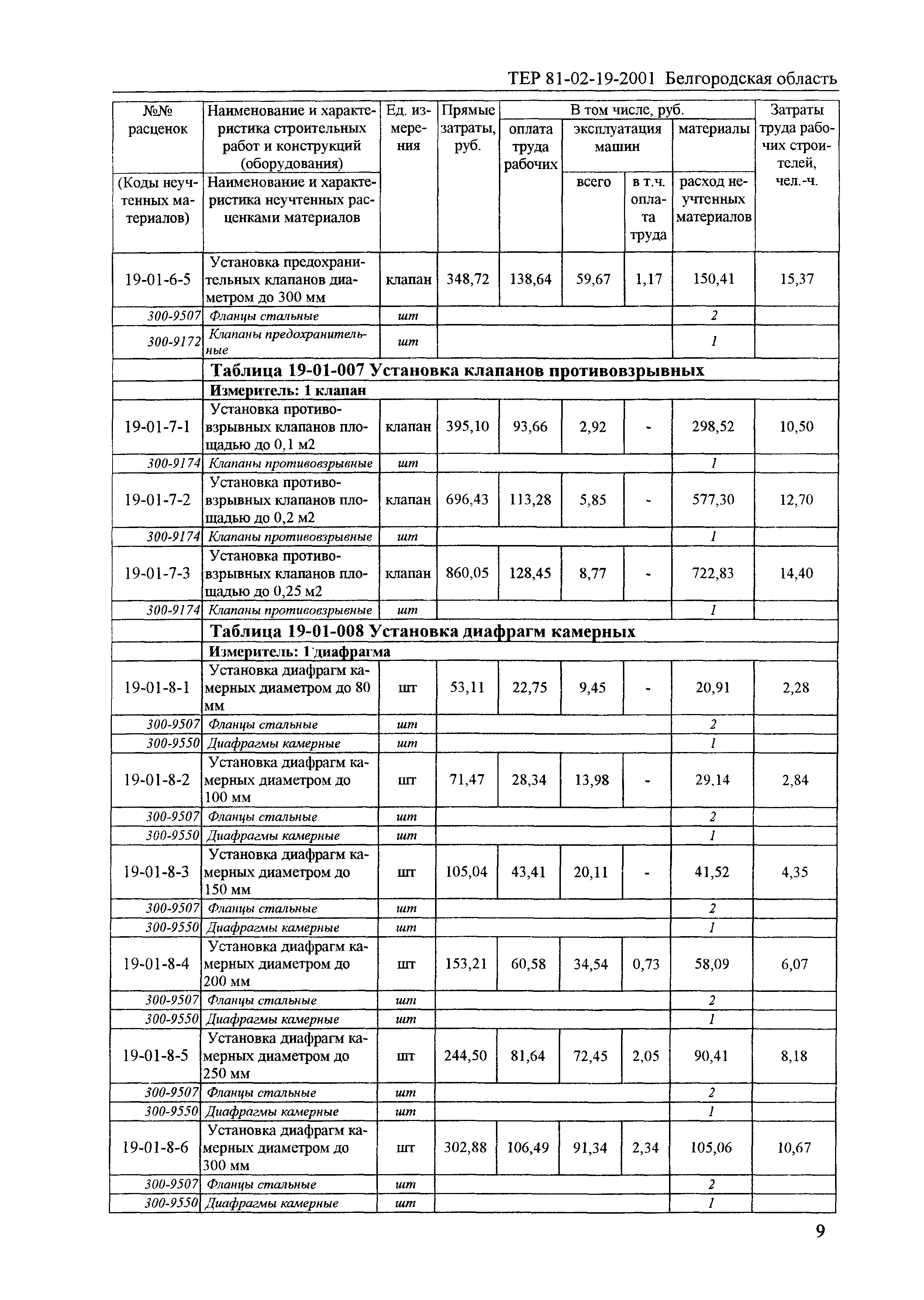 ТЕР 2001-19 Белгородской области