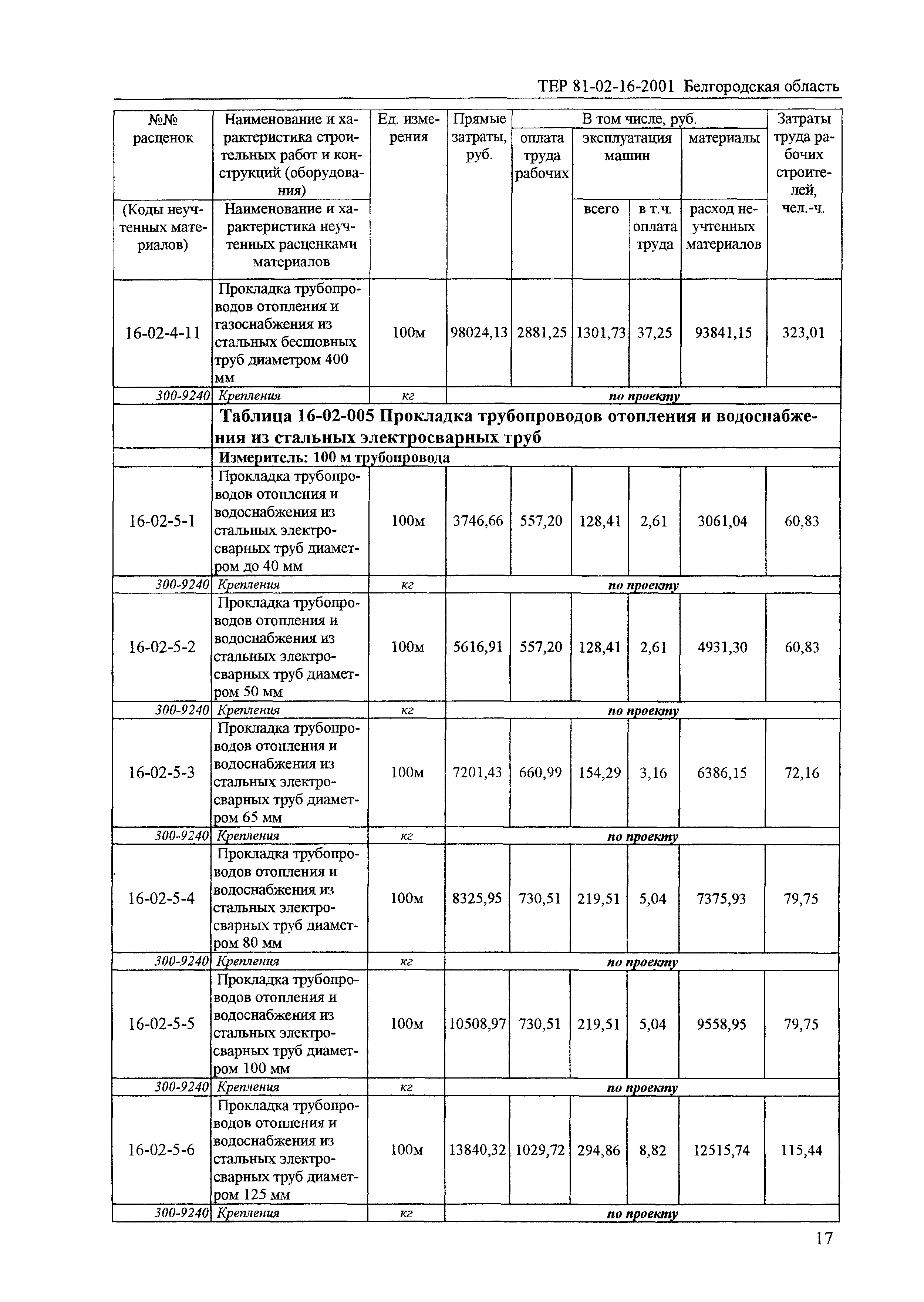 ТЕР 2001-16 Белгородской области