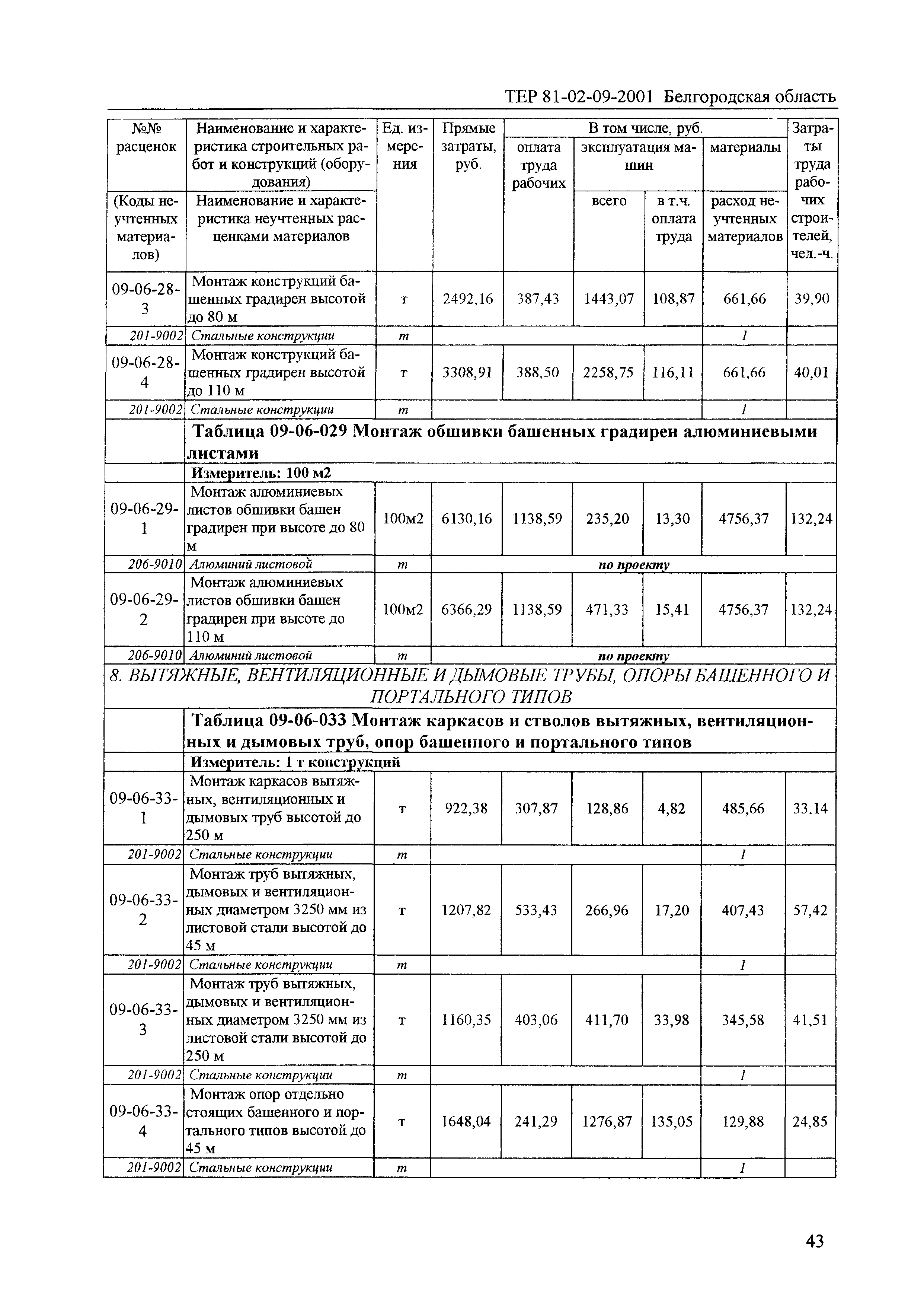 ТЕР 2001-09 Белгородской области