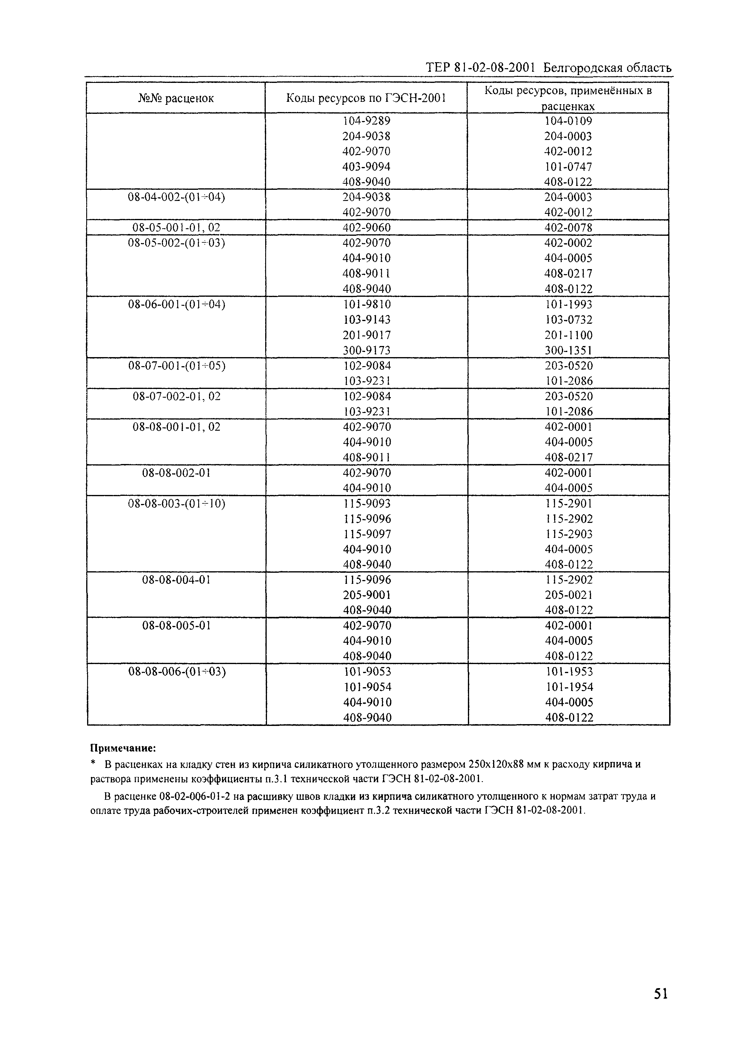 ТЕР 2001-08 Белгородской области