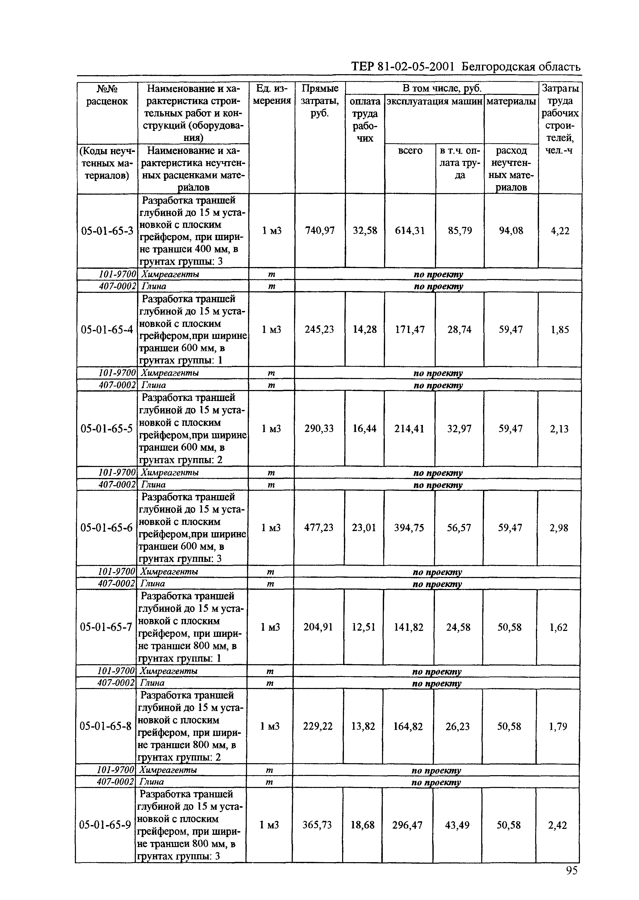 ТЕР 2001-05 Белгородской области