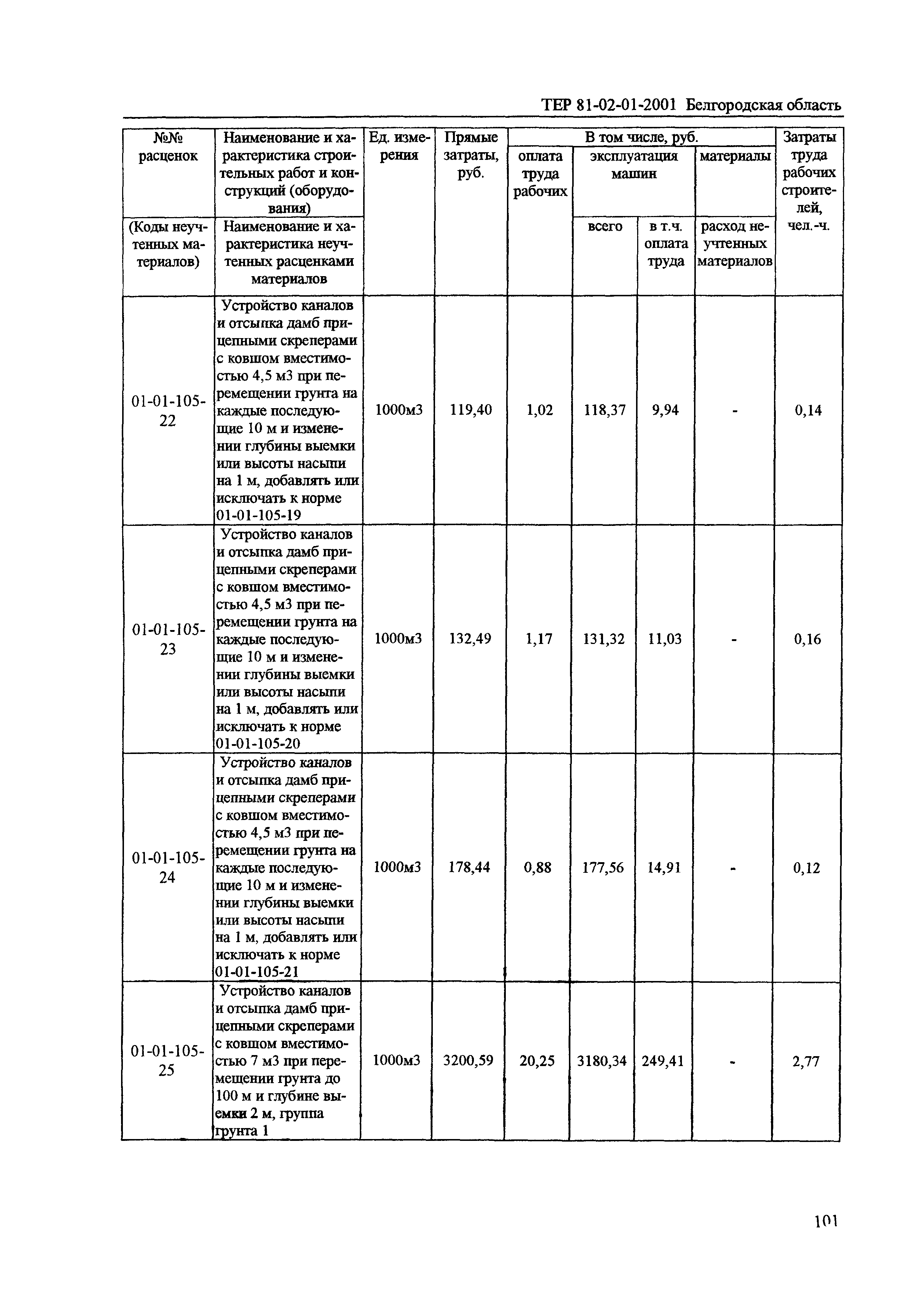 ТЕР 2001-01 Белгородской области