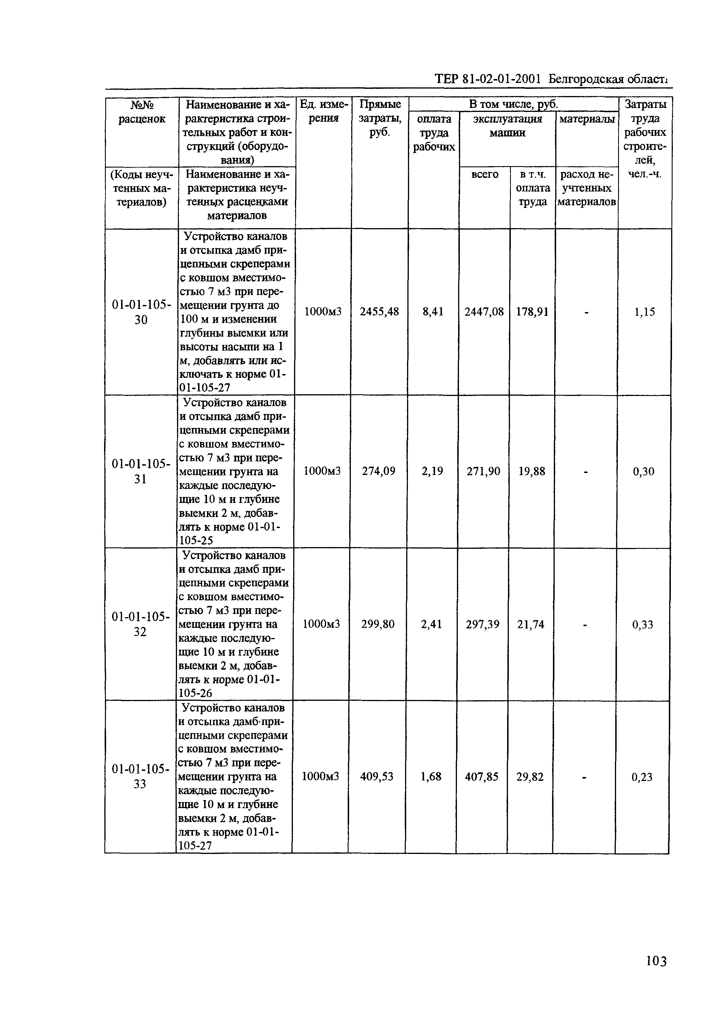 ТЕР 2001-01 Белгородской области