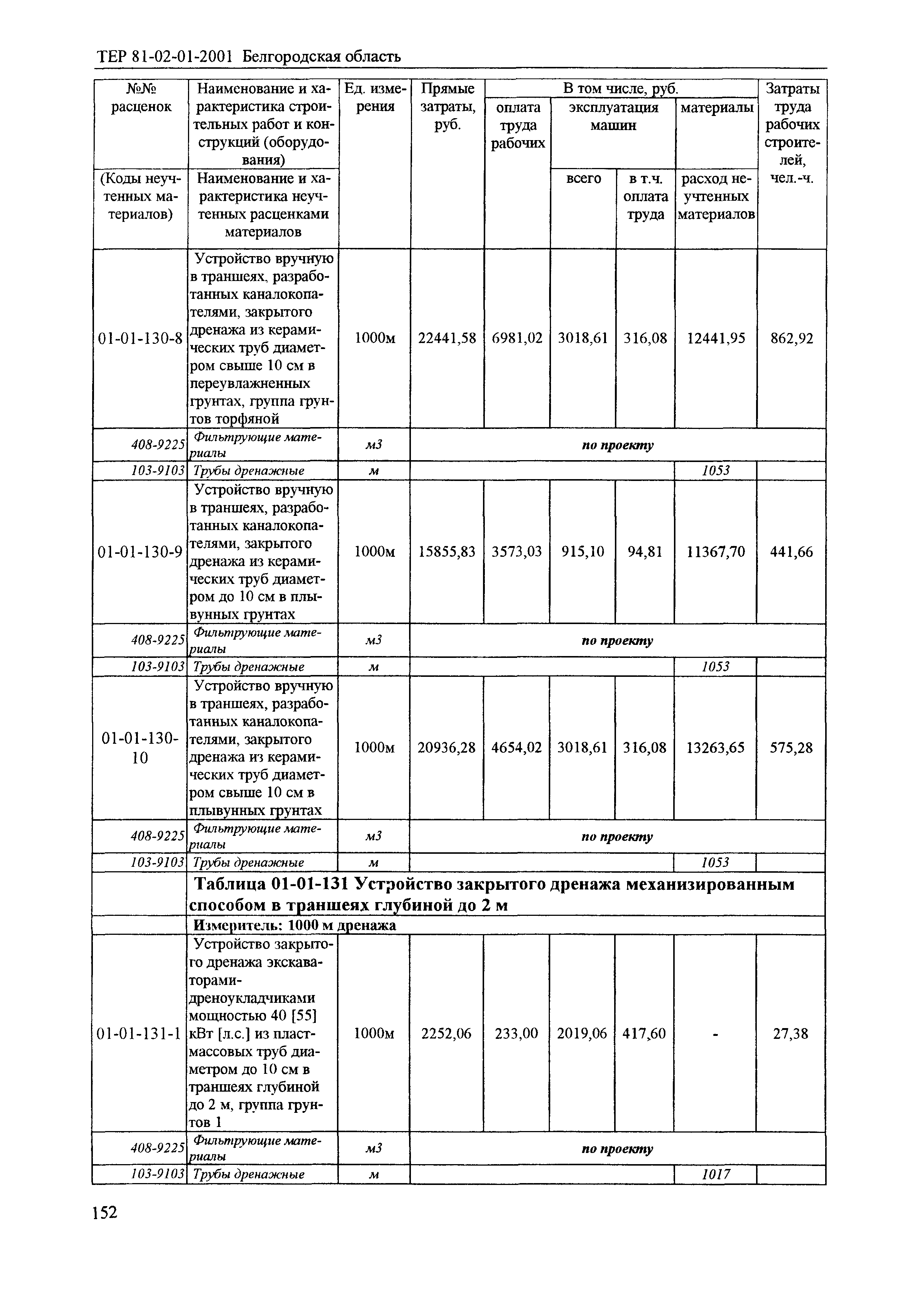 ТЕР 2001-01 Белгородской области