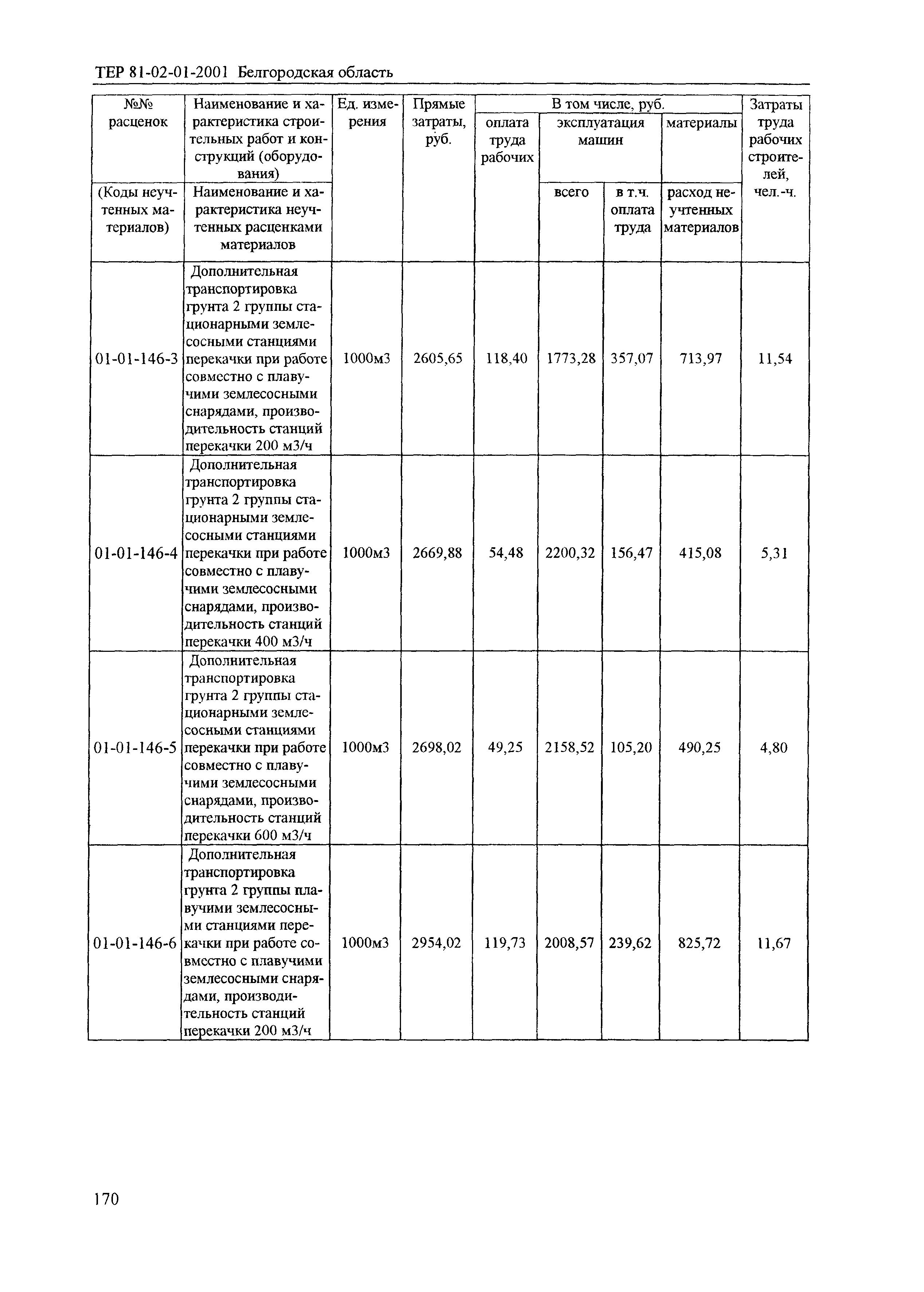 ТЕР 2001-01 Белгородской области