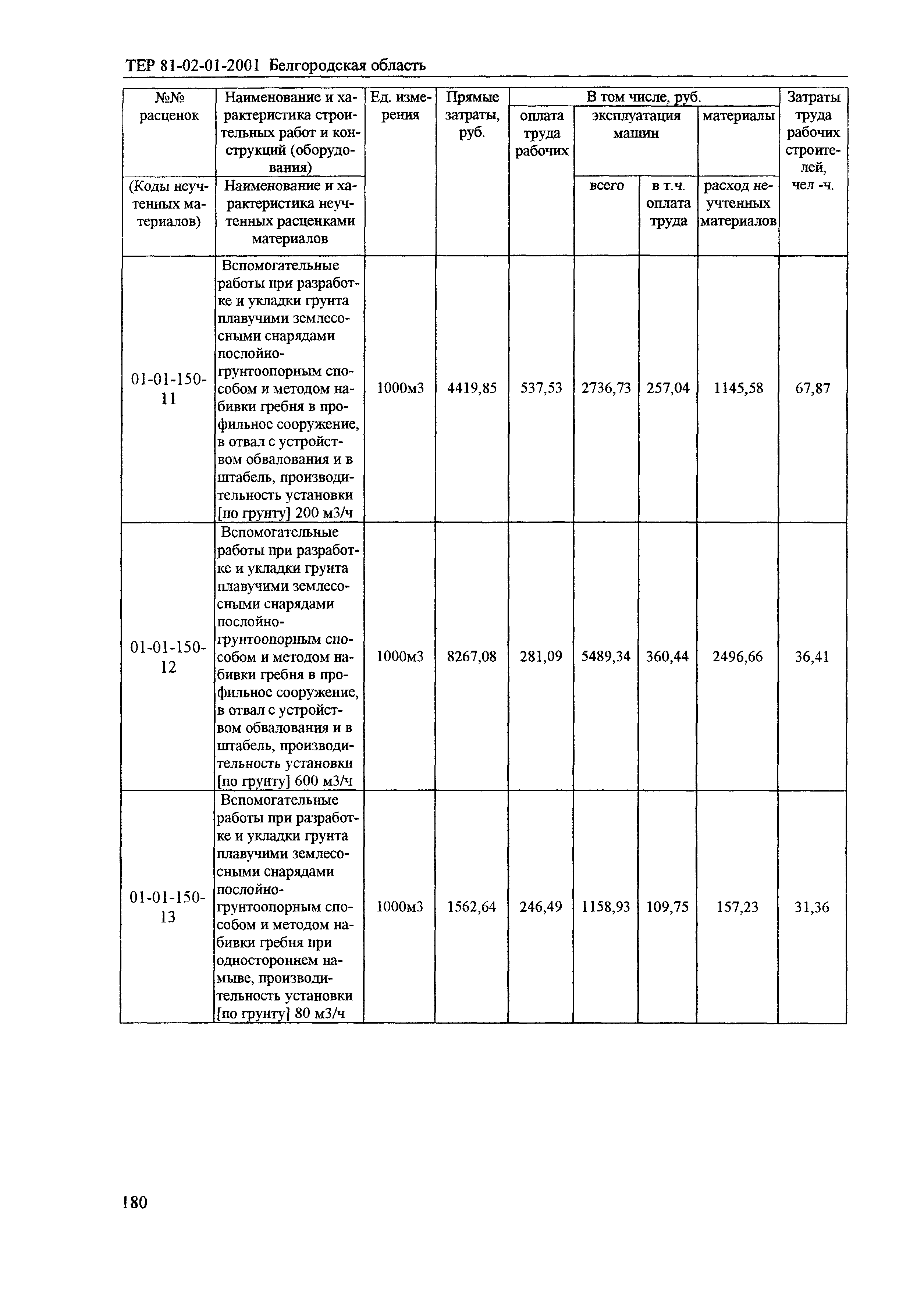 ТЕР 2001-01 Белгородской области