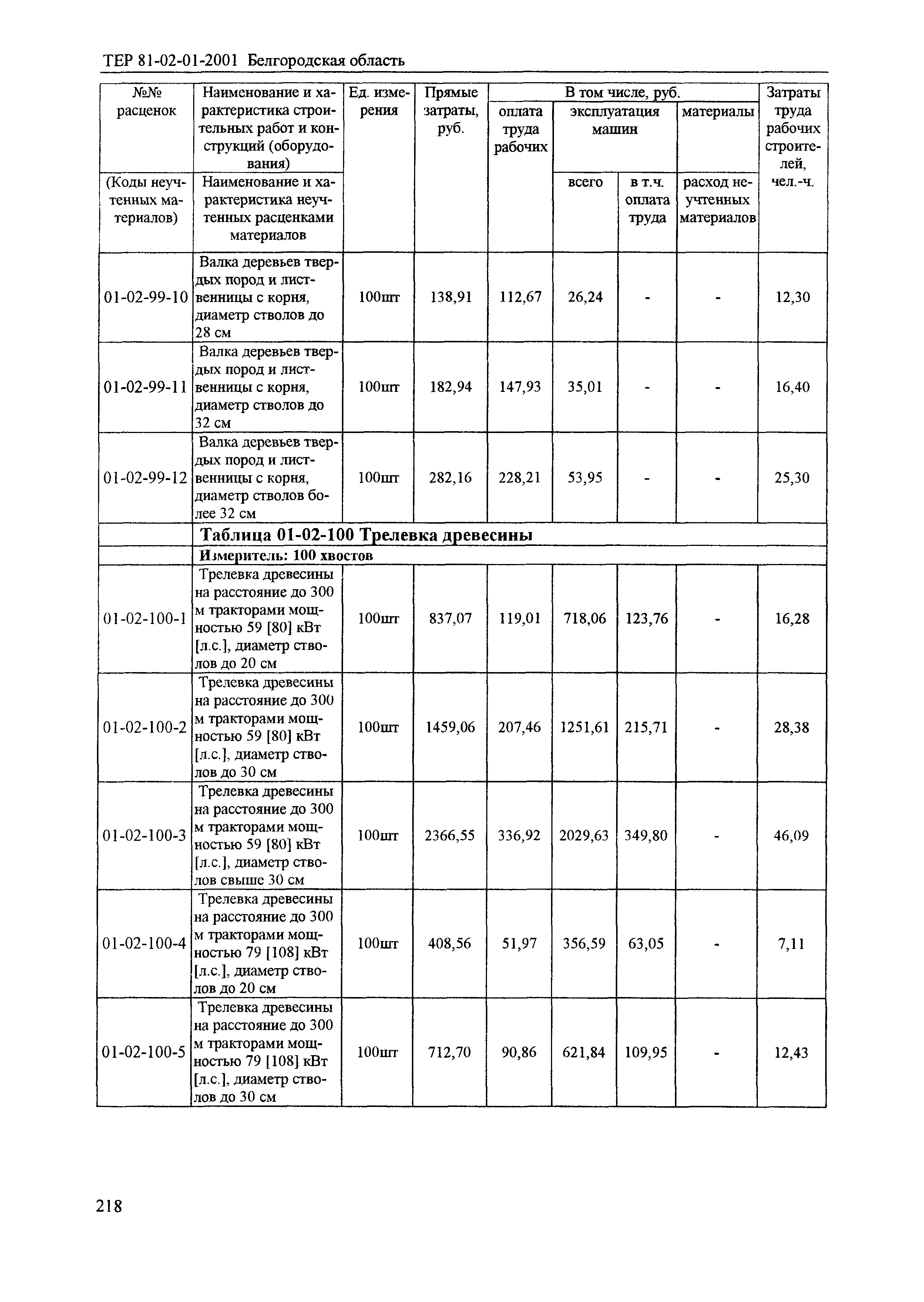 ТЕР 2001-01 Белгородской области