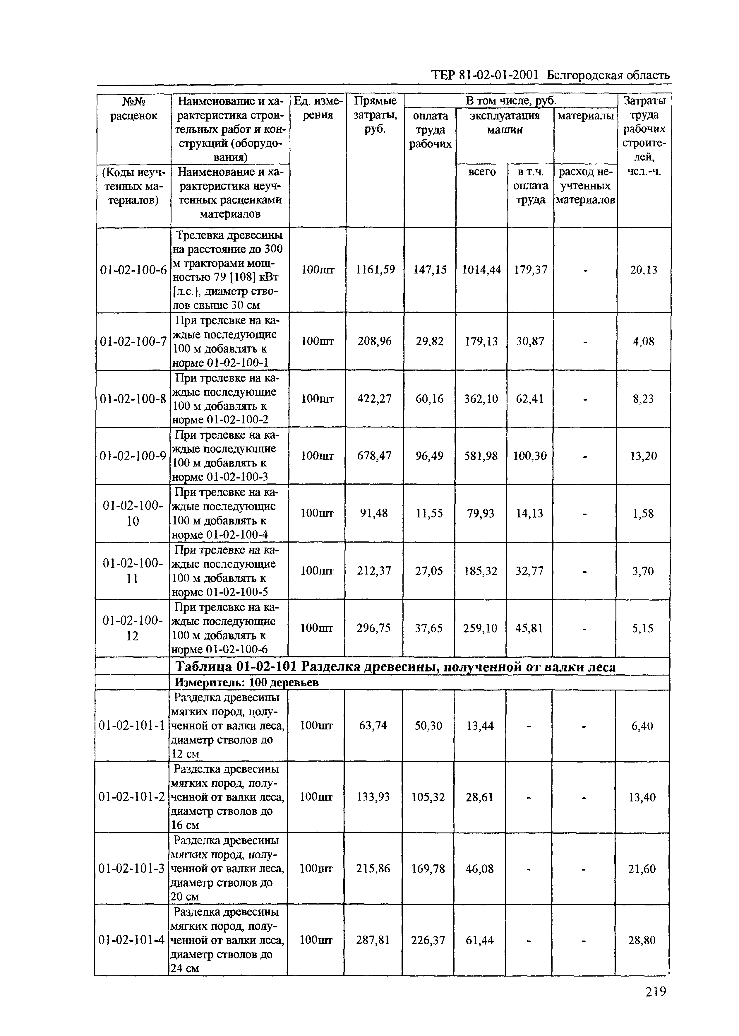 ТЕР 2001-01 Белгородской области