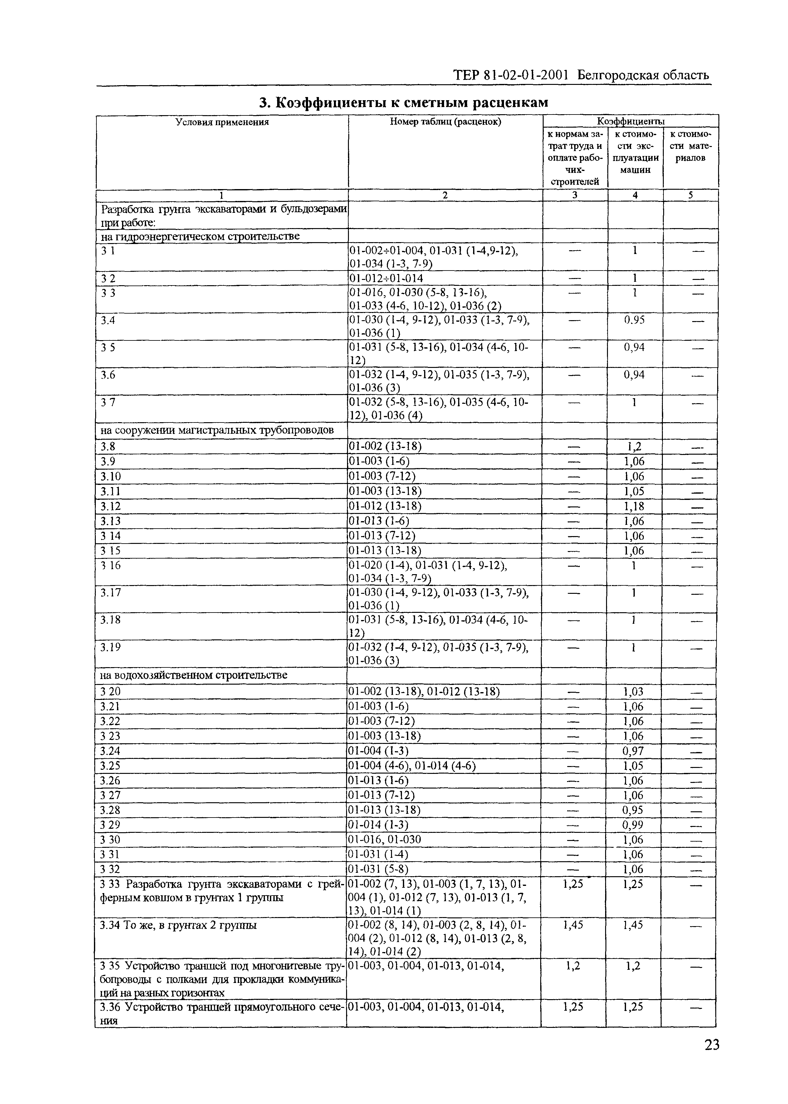 ТЕР 2001-01 Белгородской области