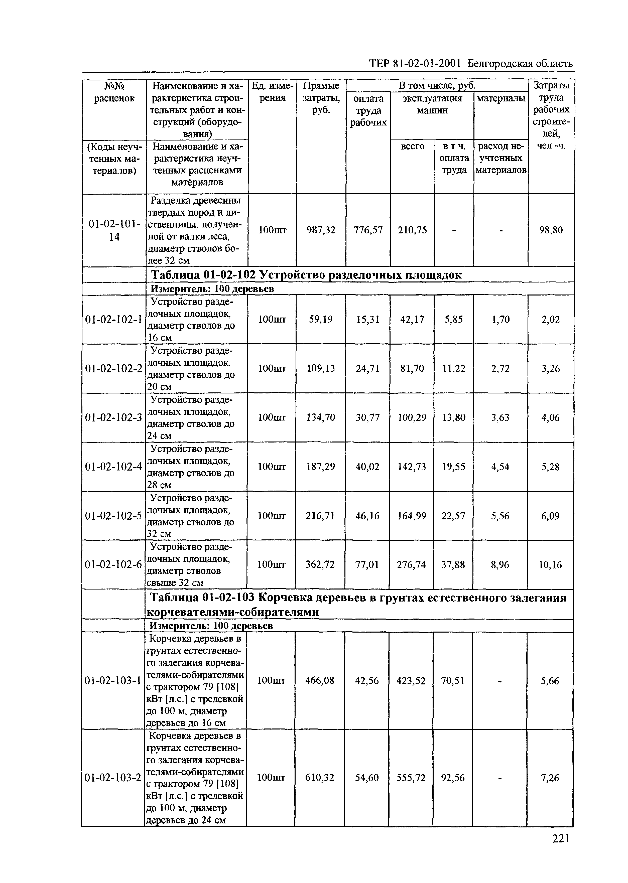 ТЕР 2001-01 Белгородской области