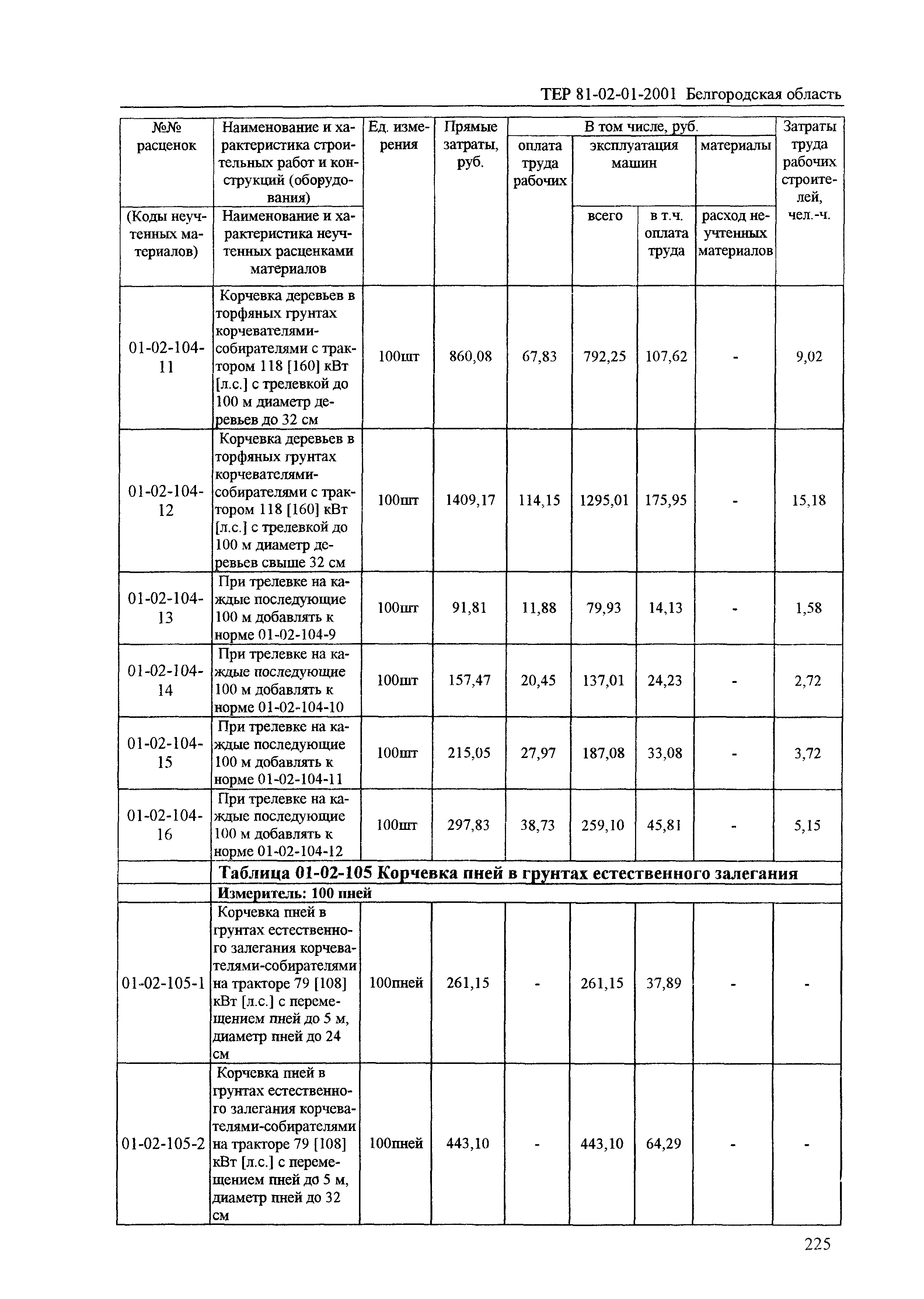 ТЕР 2001-01 Белгородской области