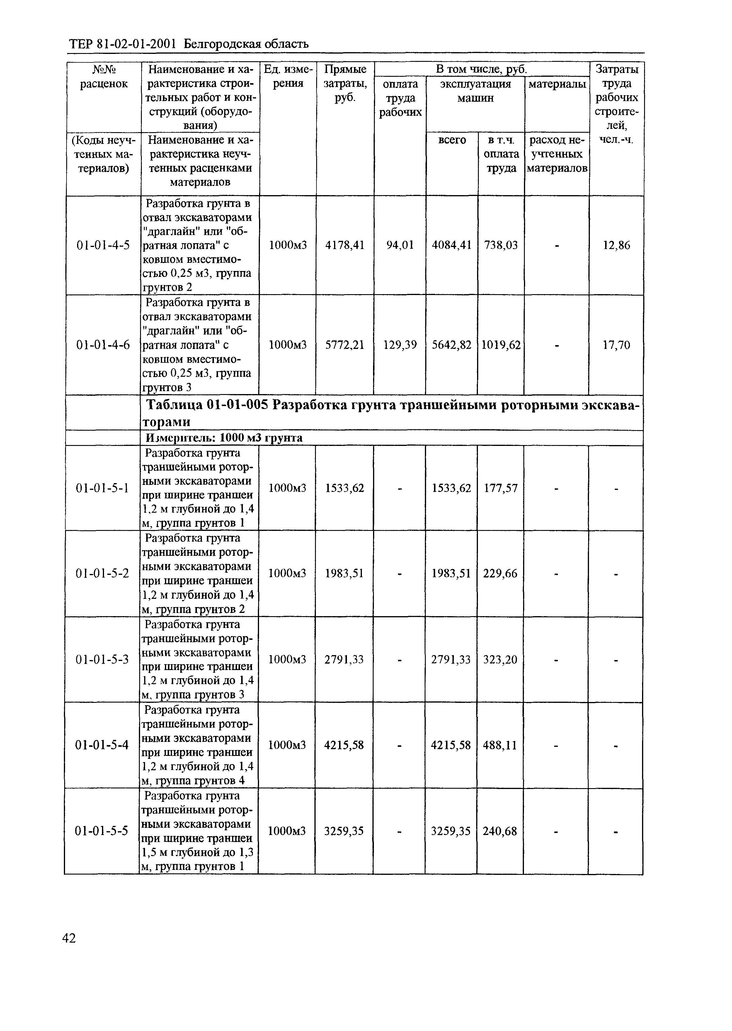 ТЕР 2001-01 Белгородской области