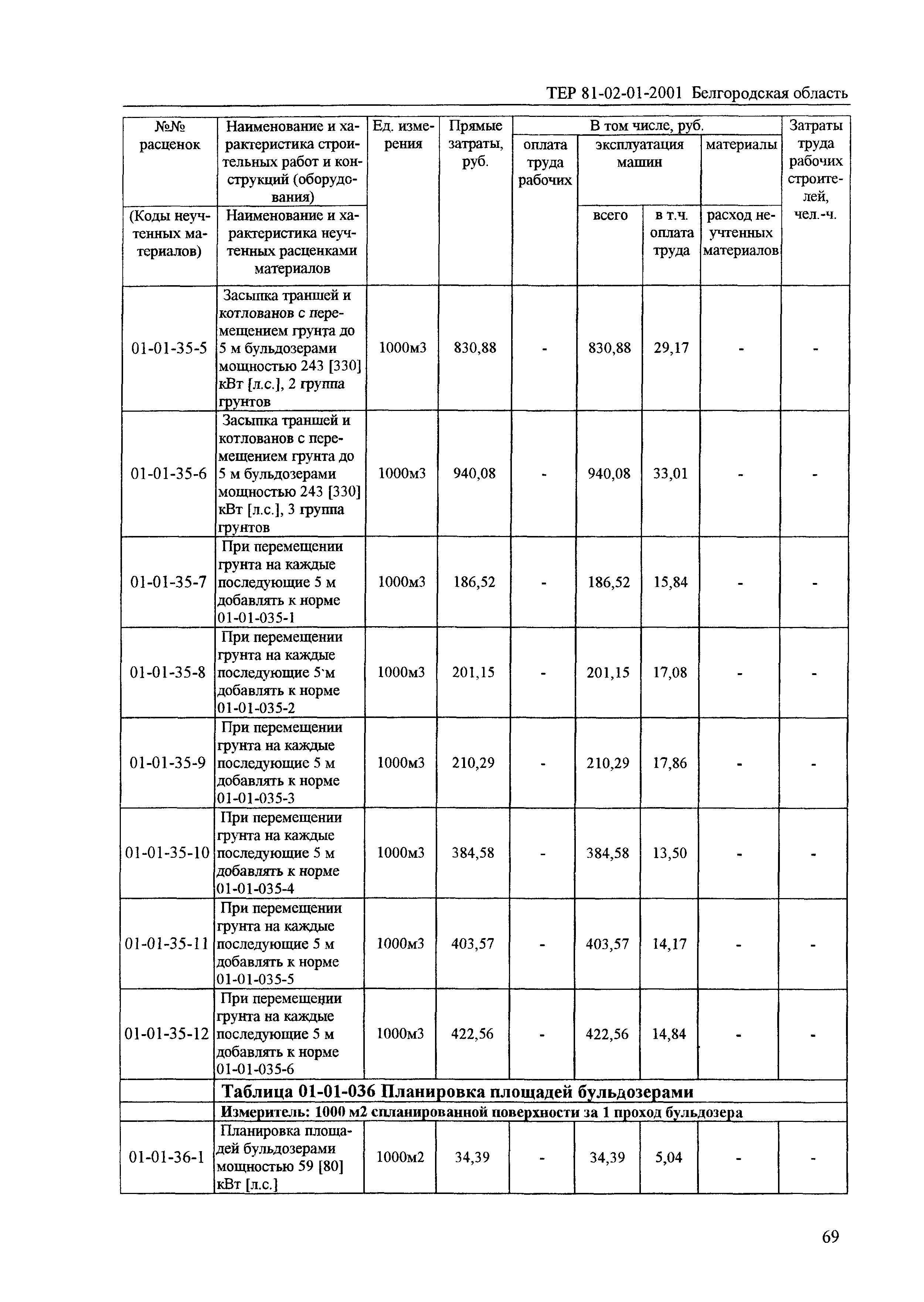 ТЕР 2001-01 Белгородской области