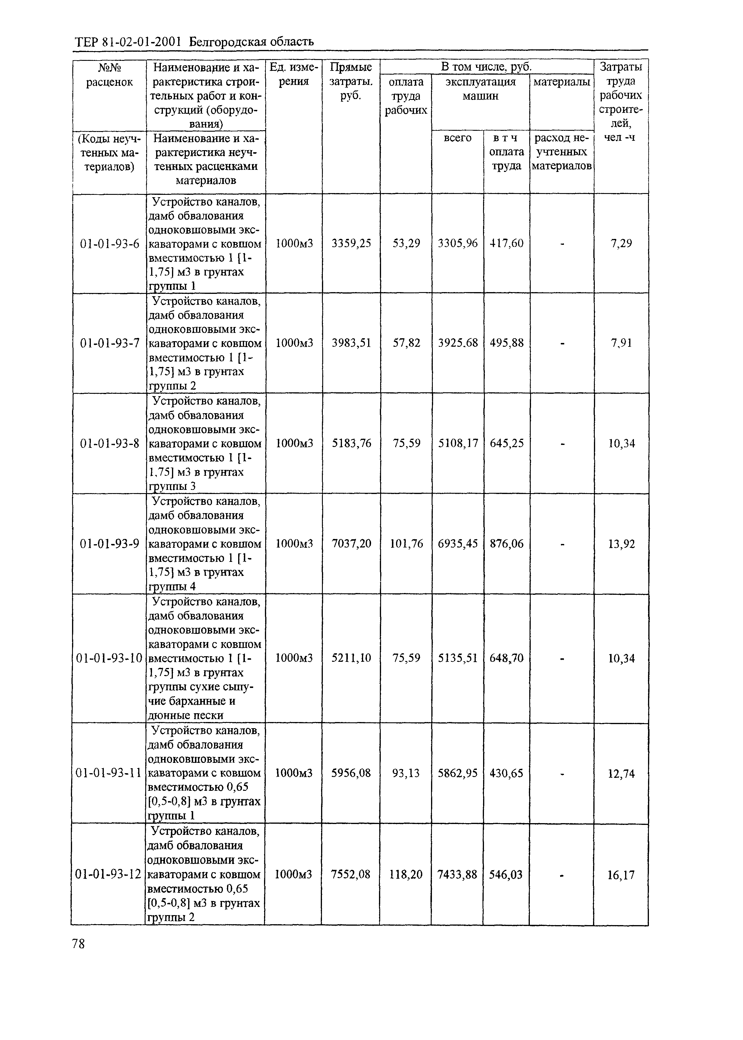 ТЕР 2001-01 Белгородской области