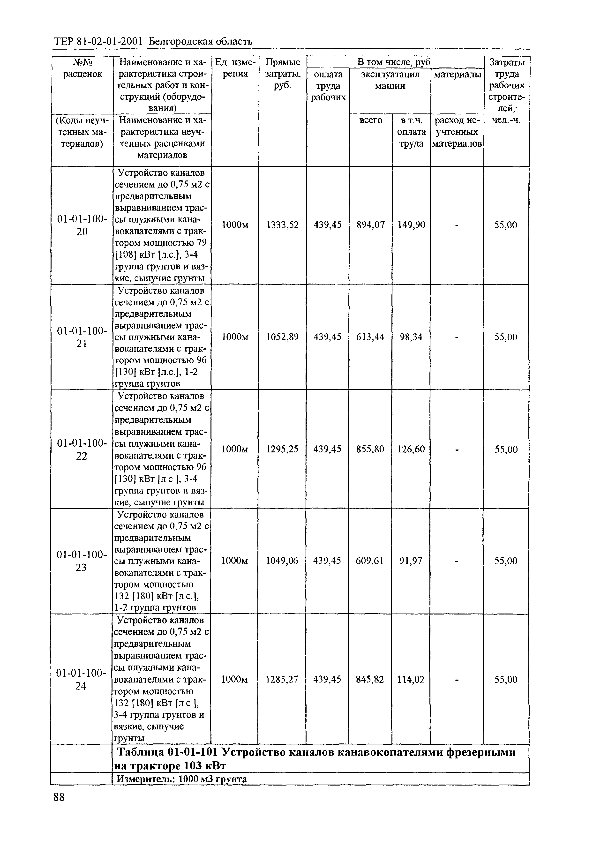 ТЕР 2001-01 Белгородской области